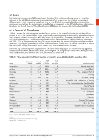 Chapter 4: Genre and classification – 35
1
2
3
4
5
6
7
8
9
10
11
12
13
14
15
16
17
18
19
20
21
22
Image: Iron Man 3 © 2012 MVLFFLLC. TM  2012 Marvel. All Rights Reserved.
4.1 Genre
For statistical purposes, the BFI Research and Statistics Unit assigns a primary genre to every film
released in the UK. This is not meant to be prescriptive but helps gauge the relative popularity of
different genres on a consistent basis from year to year. The list of genres is based on conventions
commonly used within the industry and by published sources such as the BFI’s Collections Information
Database, the British Board of Film Classification (BBFC) and the Internet Movie Database (IMDb).
4.1.1 Genre of all film releases
Table 4.1 shows the relative popularity of different genres at the box office in the UK and Republic of
Ireland in 2013. The pattern of box office by genre each year is usually determined by a small number of
high grossing releases. Animation, which included the biggest film of the year, Despicable Me 2, was the
top earning genre with a combined gross of £247 million. Despicable Me 2’s takings made up just under
one fifth (19%) of this genre’s total box office gross. Action was the second highest earning genre of the
year with a combined gross of £215 million and comedy was third with £158 million. Sci-fi was in fourth
place with £87 million despite this genre having only nine releases during the year.
Six of the top performing titles by genre were UK films, which highlights the variety of story types for
successful British films. These six UK films, including two UK independent films, were Gravity, I Give It a
Year, Les Misérables, One Direction: This Is Us, Philomena and World War Z.
Table 4.1 Films released in the UK and Republic of Ireland by genre, 2013 (ranked by gross box office)
Genre
Number of
releases
% of all
releases
Gross
box office
(£ million)
% of
total
box office Top performing title
Animation 33 4.7 246.6 21.4 Despicable Me 2
Action 47 6.7 215.4 18.7 Iron Man 3
Comedy 153 21.9 158.2 13.7 The Hangover Part III
Sci-fi 9 1.3 87.4 7.6 Gravity
Drama 141 20.2 59.7 5.2 The Great Gatsby
Fantasy 9 1.3 59.5 5.2 The Hobbit: The Desolation of Smaug
Adventure 8 1.1 57.7 5.0 The Hunger Games: Catching Fire
Horror 37 5.3 57.5 5.0 World War Z
Crime 33 4.7 48.6 4.2 American Hustle
Music/dance 11 1.6 48.6 4.2 Les Misérables
Biopic 22 3.2 40.2 3.5 Philomena
Thriller 64 9.2 29.1 2.5 Prisoners
Western 3 0.4 20.4 1.8 Django Unchained
Romance 34 4.9 13.9 1.2 I Give It a Year
Documentary 89 12.8 10.7 0.9 One Direction: This Is Us
War 5 0.7 0.3 0.1 Lore
Total 698 100.0 1,153.7 100.0
Source: Rentrak, BBFC, IMDb, BFI RSU analysis
Notes:
Percentages may not sum to 100 due to rounding.
Figures as at 23 February 2014.
 