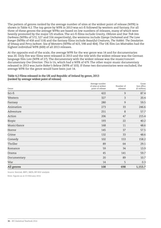 36 – BFI Statistical Yearbook 2014
The pattern of genres ranked by the average number of sites at the widest point of release (WPR) is
shown in Table 4.2. The top genre by WPR in 2013 was sci-fi followed by western and fantasy. For all
three of these genres the average WPRs are based on low numbers of releases, many of which were
heavily promoted by the major US studios. The sci-fi films include Gravity, Oblivion and Star Trek Into
Darkness (WPRs of 572, 527 and 556 respectively), the westerns include Django Unchained and The Lone
Ranger (WPRs of 458 and 519) and the fantasy films include Beautiful Creatures, The Hobbit: The Desolation
of Smaug and Percy Jackson: Sea of Monsters (WPRs of 423, 598 and 464). The UK film Les Misérables had the
highest individual WPR (600) of all 2013 releases.
At the opposite end of the scale, the average WPR for the war genre was 14 and for documentaries
was 20. Only five war films were released in 2013 and the title with the widest release was the German
language film Lore (WPR of 27). The documentary with the widest release was the music/concert
documentary One Direction: This Is Us, which had a WPR of 479. The other major music documentary
released in 2013 was Justin Bieber’s Believe (WPR of 103). If these two documentaries were excluded, the
average WPR for the genre would have been just 14.
Table 4.2 Films released in the UK and Republic of Ireland by genre, 2013
(ranked by average widest point of release)
Genre
Average number
of sites at widest
point of release
Number of
releases
Gross
box office
(£ million)
Sci-fi 422 9 87.4
Western 327 3 20.4
Fantasy 280 9 59.5
Animation 273 33 246.6
Adventure 251 8 57.7
Action 206 47 215.4
Biopic 193 22 40.2
Music/dance 168 11 48.6
Horror 145 37 57.5
Crime 132 33 48.6
Comedy 102 153 158.2
Thriller 89 64 29.1
Romance 59 34 13.9
Drama 45 141 59.7
Documentary 20 89 10.7
War 14 5 0.3
All genres 108 698 1,153.7
Source: Rentrak, BBFC, IMDb, BFI RSU analysis
Note: Figures as at 23 February 2014.
 