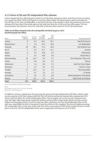 38 – BFI Statistical Yearbook 2014
4.1.2 Genre of UK and UK independent film releases
Action topped the box office by genre chart for all UK films released in 2013, with Fast  Furious 6 taking
just under two fifths (39%) of the genre’s total box office (Table 4.4). Music/dance, which included the
top UK film of the year, Les Misérables, is second in the list, and comedy is third. Documentary had more
releases (32) than any of the other genres, but took less than 4% of the total box office gross. The top
documentary, One Direction: This Is Us, took 85% of the box office total for all UK documentaries.
Table 4.4 UK films released in the UK and Republic of Ireland by genre, 2013
(ranked by gross box office)
Genre
Number of
releases
% of all
releases
Gross
box office
(£ million)
% of
total
box office Top performing title
Action 9 6.5 64.1 25.1 Fast  Furious 6
Music/dance 4 2.9 47.9 18.8 Les Misérables
Comedy 26 18.7 37.9 14.8 The World’s End
Sci-fi 1 0.7 31.1 12.1 Gravity
Biopic 6 4.3 16.8 6.6 Philomena
Horror 7 5.0 14.8 5.8 World War Z
Documentary 33 23.7 9.4 3.7 One Direction: This Is Us
Crime 8 5.8 8.9 3.5 Trance
Adventure 2 1.4 8.0 3.1 Jack the Giant Slayer
Romance 3 2.2 6.2 2.4 I Give It a Year
Thriller 17 12.2 4.1 1.6 The Counsellor
Fantasy 1 0.7 3.2 1.3 47 Ronin
Animation 5 3.6 1.9 0.8 Moshi Monsters: The Movie
Drama 17 12.2 1.3 0.5 Hyde Park on Hudson
Total 139 100.0 255.6 100.0
Source: Rentrak, BBFC, IMDb, BFI RSU analysis
Notes:
Percentages may not add to 100 due to rounding.
Figures as at 23 February 2014.
As Table 4.5 shows, comedy was the most popular genre amongst independent UK films, which made
up the majority of UK film releases (88.5%). The £22 million earned by comedy films represented 27%
of the total box office for all UK independent films. This is largely due to the success of Quartet and
Alan Partridge: Alpha Papa which earned £9 million and £6 million respectively. Biopic was the second
highest earning genre with 21% of the total box office. Philomena, the top UK independent film of the
year was responsible for 66% of the genre’s total box office in this category. The second highest earning
UK independent film of the year, Rush, took 76% of the action genre’s total which pushed action to third
place in the list. No UK independent films were categorised as fantasy or sci-fi in 2013.
 