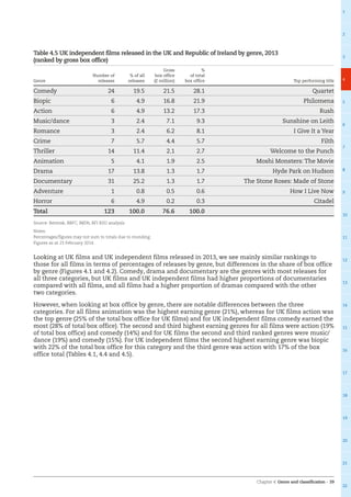 Chapter 4: Genre and classification – 39
1
2
3
4
5
6
7
8
9
10
11
12
13
14
15
16
17
18
19
20
21
22
Table 4.5 UK independent films released in the UK and Republic of Ireland by genre, 2013
(ranked by gross box office)
Genre
Number of
releases
% of all
releases
Gross
box office
(£ million)
%
of total
box office Top performing title
Comedy 24 19.5 21.5 28.1 Quartet
Biopic 6 4.9 16.8 21.9 Philomena
Action 6 4.9 13.2 17.3 Rush
Music/dance 3 2.4 7.1 9.3 Sunshine on Leith
Romance 3 2.4 6.2 8.1 I Give It a Year
Crime 7 5.7 4.4 5.7 Filth
Thriller 14 11.4 2.1 2.7 Welcome to the Punch
Animation 5 4.1 1.9 2.5 Moshi Monsters: The Movie
Drama 17 13.8 1.3 1.7 Hyde Park on Hudson
Documentary 31 25.2 1.3 1.7 The Stone Roses: Made of Stone
Adventure 1 0.8 0.5 0.6 How I Live Now
Horror 6 4.9 0.2 0.3 Citadel
Total 123 100.0 76.6 100.0
Source: Rentrak, BBFC, IMDb, BFI RSU analysis
Notes:
Percentages/figures may not sum to totals due to rounding.
Figures as at 23 February 2014.
Looking at UK films and UK independent films released in 2013, we see mainly similar rankings to
those for all films in terms of percentages of releases by genre, but differences in the share of box office
by genre (Figures 4.1 and 4.2). Comedy, drama and documentary are the genres with most releases for
all three categories, but UK films and UK independent films had higher proportions of documentaries
compared with all films, and all films had a higher proportion of dramas compared with the other
two categories.
However, when looking at box office by genre, there are notable differences between the three
categories. For all films animation was the highest earning genre (21%), whereas for UK films action was
the top genre (25% of the total box office for UK films) and for UK independent films comedy earned the
most (28% of total box office). The second and third highest earning genres for all films were action (19%
of total box office) and comedy (14%) and for UK films the second and third ranked genres were music/
dance (19%) and comedy (15%). For UK independent films the second highest earning genre was biopic
with 22% of the total box office for this category and the third genre was action with 17% of the box
office total (Tables 4.1, 4.4 and 4.5).
 
