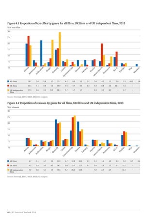40 – BFI Statistical Yearbook 2014
All films 18.7 5.0 21.4 3.5 13.7 4.2 0.9 5.2 5.2 5.0 4.2 1.2 7.6 2.5 0.1 1.8
UK films 25.1 3.1 0.8 6.6 14.8 3.5 3.7 0.5 1.3 5.8 18.8 2.4 12.1 1.6 – –
UK independent
films
17.3 0.6 2.5 21.9 28.1 5.7 1.7 1.7 - 0.3 9.3 8.1 – 2.7 – –
Source: Rentrak, BBFC, IMDb, BFI RSU analysis
0
5
10
15
20
25
30
W
estern
W
ar
Thriller
Rom
ance
M
usic/dance
H
orror
Fantasy
D
ram
a
D
ocum
entary
Crim
e
Com
edy
Biopic
A
nim
ation
A
dventure
A
ction
Sci-fi
Figure 4.1 Proportion of box office by genre for all films, UK films and UK independent films, 2013
% of box office
0
5
10
15
20
25
30
Figure 4.2 Proportion of releases by genre for all films, UK films and UK independent films, 2013
% of releases
W
estern
W
ar
Thriller
Rom
ance
M
usic/dance
H
orror
Fantasy
D
ram
a
D
ocum
entary
Crim
e
Com
edy
Biopic
A
nim
ation
A
dventure
A
ction
Sci-fi
All films 6.7 1.1 4.7 3.2 21.9 4.7 12.8 20.2 1.3 5.3 1.6 4.9 1.3 9.2 0.7 0.4
UK films 6.5 1.4 3.6 4.3 18.7 5.8 23.7 12.2 0.7 5.0 2.9 2.2 0.7 12.2 – –
UK independent
films
4.9 0.8 4.1 4.9 19.5 5.7 25.2 13.8 – 4.9 2.4 2.4 – 11.4 – –
Source: Rentrak, BBFC, IMDb, BFI RSU analysis
 