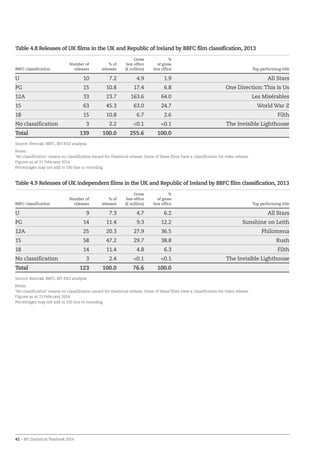 42 – BFI Statistical Yearbook 2014
Table 4.8 Releases of UK films in the UK and Republic of Ireland by BBFC film classification, 2013
BBFC classification
Number of
releases
% of
releases
Gross
box office
(£ million)
%
of gross
box office Top performing title
U 10 7.2 4.9 1.9 All Stars
PG 15 10.8 17.4 6.8 One Direction: This Is Us
12A 33 23.7 163.6 64.0 Les Misérables
15 63 45.3 63.0 24.7 World War Z
18 15 10.8 6.7 2.6 Filth
No classification 3 2.2 0.1 0.1 The Invisible Lighthouse
Total 139 100.0 255.6 100.0
Source: Rentrak, BBFC, BFI RSU analysis
Notes:
‘No classification’ means no classification issued for theatrical release. Some of these films have a classification for video release.
Figures as at 23 February 2014.
Percentages may not add to 100 due to rounding.
Table 4.9 Releases of UK independent films in the UK and Republic of Ireland by BBFC film classification, 2013
BBFC classification
Number of
releases
% of
releases
Gross
box office
(£ million)
%
of gross
box office Top performing title
U 9 7.3 4.7 6.2 All Stars
PG 14 11.4 9.3 12.2 Sunshine on Leith
12A 25 20.3 27.9 36.5 Philomena
15 58 47.2 29.7 38.8 Rush
18 14 11.4 4.8 6.3 Filth
No classification 3 2.4 0.1 0.1 The Invisible Lighthouse
Total 123 100.0 76.6 100.0
Source: Rentrak, BBFC, BFI RSU analysis
Notes:
‘No classification’ means no classification issued for theatrical release. Some of these films have a classification for video release.
Figures as at 23 February 2014.
Percentages may not add to 100 due to rounding.
 
