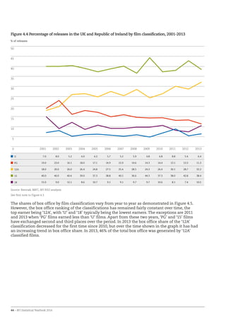 44 – BFI Statistical Yearbook 2014
Figure 4.4 Percentage of releases in the UK and Republic of Ireland by film classification, 2001-2013
The shares of box office by film classification vary from year to year as demonstrated in Figure 4.5.
However, the box office ranking of the classifications has remained fairly constant over time, the
top earner being ‘12A’, with ‘U’ and ‘18’ typically being the lowest earners. The exceptions are 2011
and 2013 when ‘PG’ films earned less than ‘U’ films. Apart from these two years, ‘PG’ and ‘15’ films
have exchanged second and third places over the period. In 2013 the box office share of the ‘12A’
classification decreased for the first time since 2010, but over the time shown in the graph it has had
an increasing trend in box office share. In 2013, 46% of the total box office was generated by ‘12A’
classified films.
0
5
10
15
20
25
30
35
40
45
50
2013201220112010200920082007200620052004200320022001
% of releases
U 7.0 8.0 5.2 6.0 6.2 5.7 5.2 5.9 4.8 6.8 8.8 5.4 6.4
PG 19.0 23.0 16.1 18.0 17.1 14.9 15.9 14.6 14.3 14.4 13.1 13.3 11.3
12A 18.0 20.0 26.0 26.4 24.8 27.5 25.4 28.5 24.3 26.4 30.1 28.7 32.2
15 40.0 40.0 40.4 39.0 37.3 38.8 40.1 36.6 44.3 37.3 38.0 42.8 38.4
18 15.0 9.0 12.1 8.6 10.7 9.1 9.1 9.7 9.7 10.6 8.1 7.4 10.5
Source: Rentrak, BBFC, BFI RSU analysis
See first note to Figure 4.3.
 