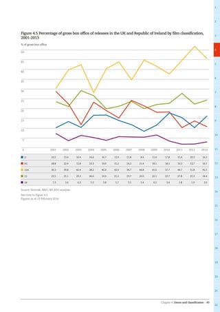 Chapter 4: Genre and classification – 45
1
2
3
4
5
6
7
8
9
10
11
12
13
14
15
16
17
18
19
20
21
22
Figure 4.5 Percentage of gross box office of releases in the UK and Republic of Ireland by film classification,
2001-2013
% of gross box office
0
5
10
15
20
25
30
35
40
45
50
2013201220112010200920082007200620052004200320022001
U 10.2 13.4 10.4 16.6 16.7 13.9 11.8 8.4 11.6 17.8 15.4 10.3 16.3
PG 28.8 22.4 11.8 23.3 19.0 15.2 24.2 21.4 18.1 18.3 10.3 13.7 10.7
12A 30.3 39.8 42.4 28.2 40.4 43.9 34.7 44.8 41.6 37.7 44.7 51.8 45.5
15 23.5 21.1 29.2 26.6 19.9 21.2 23.7 20.0 22.1 22.7 27.8 22.3 24.4
18 7.3 3.6 6.3 5.2 3.8 5.7 5.5 5.4 6.5 3.4 1.8 1.9 3.0
Source: Rentrak, BBFC, BFI RSU analysis
See note to Figure 4.3.
Figures as at 23 February 2014.
 