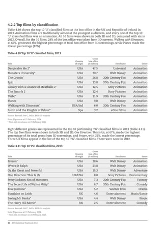 46 – BFI Statistical Yearbook 2014
4.2.2 Top films by classification
Table 4.10 shows the top 10 ‘U’ classified films at the box office in the UK and Republic of Ireland in
2013. Animation films are traditionally aimed at the youngest audiences, and every one of the top 10
‘U’ classified films was an animation. All 10 films were shown in both 3D and 2D, compared with six in
2012. Overall, for the 10 films, 28% of the box office was taken from 3D screens. Walking with Dinosaurs,
at 69%, generated the highest percentage of total box office from 3D screenings, while Planes made the
lowest percentage (12%).
Table 4.10 Top 10 ‘U’ classified films, 2013
Title
Country
of origin
Gross
box office
(£ million) Distributor Genre
Despicable Me 2* USA 47.5 Universal Animation
Monsters University* USA 30.7 Walt Disney Animation
The Croods* USA 26.8 20th Century Fox Animation
Epic USA 13.8 20th Century Fox Animation
Cloudy with a Chance of Meatballs 2* USA 12.5 Sony Pictures Animation
The Smurfs 2 USA 12.4 Sony Pictures Animation
Turbo* USA 11.9 20th Century Fox Animation
Planes USA 9.0 Walt Disney Animation
Walking with Dinosaurs* USA/Ind 6.0 20th Century Fox Animation
Justin and the Knights of Valour* Spa 3.2 eOne Films Animation
Source: Rentrak, BBFC, IMDb, BFI RSU analysis
Note: Figures as at 23 February 2014.
* Film still on release on 23 February 2014.
Eight different genres are represented in the top 10 performing ‘PG’ classified films in 2013 (Table 4.11).
The top five films were shown in both 3D and 2D. One Direction: This Is Us, at 67%, made the highest
percentage of its total gross from 3D screenings, and Frozen, with 23%, made the lowest percentage.
Three UK films appear in the list of the top 10 ‘PG’ classified films. There were none in 2012.
Table 4.11 Top 10 ‘PG’ classified films, 2013
Title
Country
of origin
Gross
box office
(£ million) Distributor Genre
Frozen* USA 38.6 Walt Disney Animation
Wreck-It Ralph USA 23.8 Walt Disney Animation
Oz the Great and Powerful USA 15.3 Walt Disney Adventure
One Direction: This Is Us UK/USA 8.0 Sony Pictures Documentary
Percy Jackson: Sea of Monsters USA 7.3 20th Century Fox Fantasy
The Secret Life of Walter Mitty* USA 6.7 20th Century Fox Comedy
Blue Jasmine* USA 5.2 Warner Bros Drama
Sunshine on Leith UK 4.6 Entertainment Music/dance
Saving Mr. Banks* USA 4.4 Walt Disney Biopic
The Harry Hill Movie* UK 2.5 Entertainment Comedy
Source: Rentrak, BBFC, IMDb, BFI RSU analysis
Note: Figures as at 23 February 2014.
* Film still on release on 23 February 2014.
 