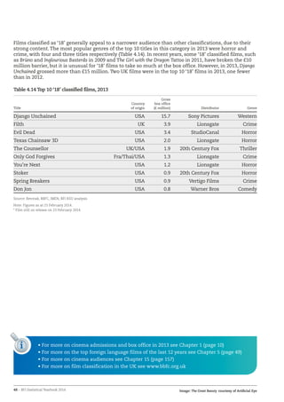 48 – BFI Statistical Yearbook 2014
Films classified as ‘18’ generally appeal to a narrower audience than other classifications, due to their
strong content. The most popular genres of the top 10 titles in this category in 2013 were horror and
crime, with four and three titles respectively (Table 4.14). In recent years, some ‘18’ classified films, such
as Brüno and Inglourious Basterds in 2009 and The Girl with the Dragon Tattoo in 2011, have broken the £10
million barrier, but it is unusual for ‘18’ films to take so much at the box office. However, in 2013, Django
Unchained grossed more than £15 million. Two UK films were in the top 10 ‘18’ films in 2013, one fewer
than in 2012.
Table 4.14 Top 10 ‘18’ classified films, 2013
Title
Country
of origin
Gross
box office
(£ million) Distributor Genre
Django Unchained USA 15.7 Sony Pictures Western
Filth UK 3.9 Lionsgate Crime
Evil Dead USA 3.4 StudioCanal Horror
Texas Chainsaw 3D USA 2.0 Lionsgate Horror
The Counsellor UK/USA 1.9 20th Century Fox Thriller
Only God Forgives Fra/Thai/USA 1.3 Lionsgate Crime
You’re Next USA 1.2 Lionsgate Horror
Stoker USA 0.9 20th Century Fox Horror
Spring Breakers USA 0.9 Vertigo Films Crime
Don Jon USA 0.8 Warner Bros Comedy
Source: Rentrak, BBFC, IMDb, BFI RSU analysis
Note: Figures as at 23 February 2014.
* Film still on release on 23 February 2014.
i • For more on cinema admissions and box office in 2013 see Chapter 1 (page 10)
• For more on the top foreign language films of the last 12 years see Chapter 5 (page 49)
• For more on cinema audiences see Chapter 15 (page 157)
• For more on film classification in the UK see www.bbfc.org.uk
Image: The Great Beauty courtesy of Artificial Eye
 