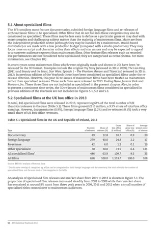 50 – BFI Statistical Yearbook 2014
5.1 About specialised films
The BFI considers most feature documentaries, subtitled foreign language films and re-releases of
archive/classic films to be specialised. Other films that do not fall into these categories may also be
considered as specialised. These films may be less easy to define as a particular genre or may deal with
more complex and challenging subject matter than the majority of mainstream films. Many are from
the independent production sector (although they may be handled by a mainstream, studio-based
distributor) or are made with a low production budget (compared with a studio production). They may
focus more on script and character rather than effects and star names and may be expected to appeal
to a narrower audience segment than mainstream films. (Non-feature film releases such as recorded
live performances are not considered to be specialised; they are categorised as event cinema. For more
information, see Chapter 10.)
In recent years some mainstream films which were originally made and shown in 2D, have been ‘re-
released’ in the 3D format. Examples include the original Toy Story (released in 3D in 2009), The Lion King
(2011) and Beauty and the Beast, Star Wars: Episode 1 – The Phantom Menace and Titanic (all released in 3D in
2012). In previous editions of the Yearbook these have been considered as specialised films under the re-
release criterion. However, this year 3D re-issues of mainstream films have been treated as mainstream
rather than specialised releases. Three such films were released in 2013: Finding Nemo, Jurassic Park and
Monsters, Inc. These three films are not included as specialised in the present chapter. Also, in order
to present a consistent time series, the 3D re-issues of mainstream films considered as specialised in
previous editions of the Yearbook are not included in Figures 5.1, 5.2 and 5.3.
5.2 Specialised films at the UK box office in 2013
In total, 446 specialised films were released in 2013, representing 64% of the total number of UK
theatrical releases in the year (Table 5.1). These films grossed £110 million, a 9.5% share of total box office
earnings. However, documentaries (0.9%), foreign language films (2.2%) and re-releases (0.1%) took a very
small share of UK box office revenues.
Table 5.1 Specialised films in the UK and Republic of Ireland, 2013
Type
Number
of releases
Share of
releases (%)
Gross
box office
(£ million)
Share of
gross box
office (%)
Average
widest point
of release
Documentary 89 12.8 10.7 0.9 20
Foreign language 279 40.0 24.8 2.2 17
Re-release 42 6.0 1.3 0.1 19
Other specialised 70 10.0 73.5 6.4 121
All specialised films* 446 63.9 109.7 9.5 35
All films 698 100.0 1,153.7 100.0 108
Source: BFI RSU analysis of Rentrak data
* Due to some overlap of categories (eg a film can be categorised as both foreign language and documentary) the total refers to the number of
specialised films, not the sum total of the categories in the table.
An analysis of specialised film releases and market share from 2001 to 2013 is shown in Figure 5.1. The
proportion of specialised film releases increased steadily from 2003 to 2009 while their market share
has remained at around 8% apart from three peak years in 2009, 2011 and 2012 when a small number of
specialised titles crossed over to mainstream audiences.
 
