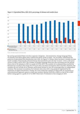 Chapter 5: Specialised films – 51
1
2
3
4
5
6
7
8
9
10
11
12
13
14
15
16
17
18
19
20
21
22
Figure 5.1 Specialised films, 2001-2013, percentage of releases and market share
Specialised films as
% of total releases
58.2 58.0 50.5 55.4 55.7 58.8 64.4 66.6 68.8 63.6 61.8 66.8 63.9
Market share of
specialied films (%)
5.9 6.4 5.1 9.8 6.5 8.5 8.0 8.2 15.2 6.3 16.4 12.1 9.5
Source: BFI RSU analysis of Rentrak data
By sorting specialised films into four separate categories – documentaries, foreign language films,
re-releases and others (films with a distinctive genre, hook or style) – we can better understand the
patterns of specialised film distribution over time. As Figure 5.2 shows, there has been a steady increase
in the number of theatrically released feature documentaries over the last 13 years – from a low point
of four in 2001 to 89 in 2013. The number of foreign language films has also increased over the period,
from a low of 96 releases in 2001 to a peak of 279 in 2013. The number of re-released films tracked by
Rentrak was usually in the range 20 to 30 up to 2011, but then increased in 2012 and 2013. However, the
numbers do not include all re-releases, particularly limited or one-off screenings often in independent
cinemas. The increase in numbers of re-releases seen since 2011 may partly be explained by the
expansion of digital distribution. Finally, the more subjective category of films with an innovative or
unconventional approach, genre or style saw numbers decline from 86 in 2000 to a low of 20 in 2005
before rising again to a peak of 117 in 2009. There were 70 releases in this category in 2013.
%
0
10
20
30
40
50
60
70
80
121110090807060504030201 13
 