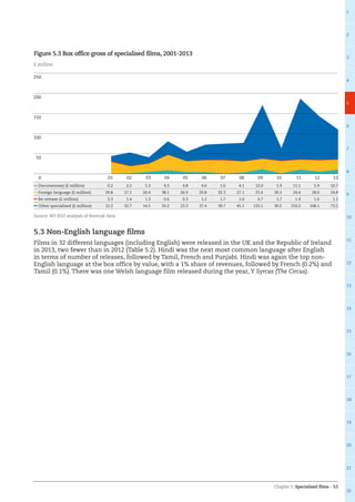Chapter 5: Specialised films – 53
1
2
3
4
5
6
7
8
9
10
11
12
13
14
15
16
17
18
19
20
21
22
Figure 5.3 Box office gross of specialised films, 2001-2013
£ million
Documentary (£ million) 0.2 2.2 5.3 9.3 4.8 4.6 1.6 4.1 12.0 1.9 11.1 5.9 10.7
Foreign language (£ million) 29.8 17.1 20.4 38.1 26.9 29.8 32.3 27.1 25.6 30.3 24.4 28.0 24.8
Re-release (£ million) 2.3 1.4 1.3 0.6 0.3 1.2 1.7 1.0 0.7 1.7 1.4 1.6 1.3
Other specialised (£ million) 12.2 32.7 14.5 33.2 23.3 37.4 39.7 45.1 133.1 30.5 150.2 108.1 73.5
Source: BFI RSU analysis of Rentrak data
5.3 Non-English language films
Films in 32 different languages (including English) were released in the UK and the Republic of Ireland
in 2013, two fewer than in 2012 (Table 5.2). Hindi was the next most common language after English
in terms of number of releases, followed by Tamil, French and Punjabi. Hindi was again the top non-
English language at the box office by value, with a 1% share of revenues, followed by French (0.2%) and
Tamil (0.1%). There was one Welsh language film released during the year, Y Syrcas (The Circus).
0
50
100
150
200
250
121110090807060504030201 13
 