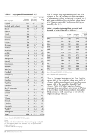 54 – BFI Statistical Yearbook 2014
The 30 foreign languages were spread over 279
releases in the UK and Republic of Ireland (40%
of all releases, up four percentage points on 2012)
which earned £25 million at the box office (Table
5.3). This represented 2.2% of the total UK gross
box office for 2013.
Table 5.3 Foreign language films at the UK and
Republic of Ireland box office, 2002-2013
Number
% of all
releases
Box office
(£ million)
% of total
gross
box office
2002 131 35.5 17.1 2.2
2003 147 34.7 20.4 2.5
2004 169 37.5 38.1 4.6
2005 203 43.5 26.9 3.2
2006 171 33.9 29.8 3.5
2007 170 32.9 32.3 3.5
2008 188 35.7 27.1 2.9
2009 161 32.0 25.6 2.3
2010 199 35.7 30.3 3.0
2011 180 32.3 24.4 2.2
2012 230 35.5 28.0 2.4
2013 279 40.0 24.8 2.2
Source: Rentrak, BBFC, IMDb, BFI RSU analysis
Note: Figures as at 23 February 2014.
Films in European languages other than English
earned 0.6% of the gross box office from 15.5% of
releases and South Asian subcontinent languages
shared 1.4% of the box office from 17.9% of
releases (Table 5.4). Taken together, foreign
language films were shown on average at 17 sites
at their widest point of release (down from 20 in
2012) compared with an average of 168 sites for
English language releases.
Table 5.2 Languages of films released, 2013
Main language
Number
of releases
Gross
box office
(£ million)
Box office
share
(%)
English 360 917.1 79.5
English with others* 58 211.8 18.4
Hindi 42 13.0 1.1
French 32 2.7 0.2
Tamil 38 1.7 0.1
Spanish 12 1.5 0.1
Italian 10 1.2 0.1
Punjabi 24 1.2 0.1
German 15 0.7 0.1
Turkish 21 0.5 0.1
Japanese 9 0.5 0.1
Arabic 3 0.4 0.1
Polish 8 0.3 0.1
Malayalam 19 0.2 0.1
Danish 2 0.2 0.1
Indonesian 1 0.1 0.1
Hebrew 3 0.1 0.1
Mandarin 1 0.1 0.1
Swedish 3 0.1 0.1
Romanian 2 0.1 0.1
Dutch 3 0.1 0.1
Russian 17 0.1 0.1
Tagalog 1 0.1 0.1
Icelandic 1 0.1 0.1
North American
Indian
1 0.1 0.1
Korean 5 0.1 0.1
Farsi 1 0.1 0.1
Telugu 1 0.1 0.1
Finnish 1 0.1 0.1
Kurdish 1 0.1 0.1
Kannada 1 0.1 0.1
Welsh** 1 0.1 0.1
Portuguese 1 0.1 0.1
Total 698 1,153.7 100.0
Source: Rentrak, BBFC, IMDb, BFI RSU analysis
Notes:
* ‘English with others’ includes films whose main language was English
but with extensive use of other languages, such as Captain Phillips in
English and Somali.
** Welsh is a UK official language.
 