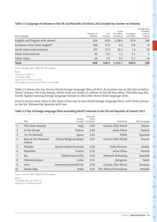 Chapter 5: Specialised films – 55
1
2
3
4
5
6
7
8
9
10
11
12
13
14
15
16
17
18
19
20
21
22
Table 5.4 Language of releases in the UK and Republic of Ireland, 2013 (ranked by number of releases)
Main language
Number of
releases
% of
releases
Gross
box office
(£ million)
% of gross
box office
Average sites
at widest
point of
release
English and English with others* 418 59.9 1,128.9 97.8 168
European other than English** 108 15.5 6.9 0.6 13
South Asian subcontinent 125 17.9 16.1 1.4 23
Other international 29 4.2 1.1 0.1 5
Other Asian 18 2.6 0.7 0.1 14
Total 698 100.0 1,153.7 100.0 108
Source: Rentrak, BBFC, IMDb, BFI RSU analysis
Notes:
* See note to Table 5.2.
** Includes Welsh.
Figures as at 23 February 2014.
Percentages may not sum to 100 due to rounding.
Table 5.5 shows the top 10 non-Hindi foreign language films of 2013. At number one in this list is Italian
Oscar®
winner, The Great Beauty, which took just under £1 million at the UK box office. This film was the
fourth highest earning foreign language release in 2013 after three Hindi language titles.
French occurs most often in the chart of the top 10 non-Hindi foreign language films, with three entries
in the list, followed by Spanish with two.
Table 5.5 Top 10 foreign language films (excluding Hindi*) released in the UK and Republic of Ireland, 2013
Title
Country
of origin
Gross box
office
(£ million) Distributor Main language
1 The Great Beauty Italy 0.96 Curzon Film World Italian
2 In the House France 0.85 eOne Films French
3 I’m So Excited! Spain 0.85 Pathé Spanish
4 Blue Is the Warmest
Colour
France/Belgium/Spain 0.67 Curzon Film World French
5 Wadjda Saudi Arabia/Germany 0.40 Soda Pictures Arabic
6 Populaire France 0.35 eOne Films French
7 No Chile/France/USA 0.35 Network Releasing Spanish
8 Vishwaroopam India 0.31 Ayngaran Tamil
9 Lore Germany/Australia/UK 0.30 Curzon Film World German
10 Sadda Haq India 0.26 Five Rivers Promotions Punjabi
Source: Rentrak BBFC, IMDb, BFI RSU analysis
Notes:
* For Hindi titles, see Table 5.6.
Figures as at 23 February 2014.
 