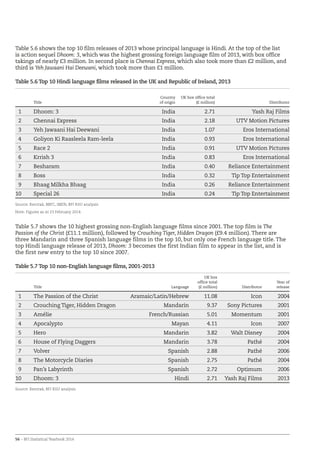 56 – BFI Statistical Yearbook 2014
Table 5.6 shows the top 10 film releases of 2013 whose principal language is Hindi. At the top of the list
is action sequel Dhoom: 3, which was the highest grossing foreign language film of 2013, with box office
takings of nearly £3 million. In second place is Chennai Express, which also took more than £2 million, and
third is Yeh Jawaani Hai Deewani, which took more than £1 million.
Table 5.6 Top 10 Hindi language films released in the UK and Republic of Ireland, 2013
Title
Country
of origin
UK box office total
(£ million) Distributor
1 Dhoom: 3 India 2.71 Yash Raj Films
2 Chennai Express India 2.18 UTV Motion Pictures
3 Yeh Jawaani Hai Deewani India 1.07 Eros International
4 Goliyon Ki Raasleela Ram-leela India 0.93 Eros International
5 Race 2 India 0.91 UTV Motion Pictures
6 Krrish 3 India 0.83 Eros International
7 Besharam India 0.40 Reliance Entertainment
8 Boss India 0.32 Tip Top Entertainment
9 Bhaag Milkha Bhaag India 0.26 Reliance Entertainment
10 Special 26 India 0.24 Tip Top Entertainment
Source: Rentrak, BBFC, IMDb, BFI RSU analysis
Note: Figures as at 23 February 2014.
Table 5.7 shows the 10 highest grossing non-English language films since 2001. The top film is The
Passion of the Christ (£11.1 million), followed by Crouching Tiger, Hidden Dragon (£9.4 million). There are
three Mandarin and three Spanish language films in the top 10, but only one French language title. The
top Hindi language release of 2013, Dhoom: 3 becomes the first Indian film to appear in the list, and is
the first new entry to the top 10 since 2007.
Table 5.7 Top 10 non-English language films, 2001-2013
Title Language
UK box
office total
(£ million) Distributor
Year of
release
1 The Passion of the Christ Aramaic/Latin/Hebrew 11.08 Icon 2004
2 Crouching Tiger, Hidden Dragon Mandarin 9.37 Sony Pictures 2001
3 Amélie French/Russian 5.01 Momentum 2001
4 Apocalypto Mayan 4.11 Icon 2007
5 Hero Mandarin 3.82 Walt Disney 2004
6 House of Flying Daggers Mandarin 3.78 Pathé 2004
7 Volver Spanish 2.88 Pathé 2006
8 The Motorcycle Diaries Spanish 2.75 Pathé 2004
9 Pan’s Labyrinth Spanish 2.72 Optimum 2006
10 Dhoom: 3 Hindi 2.71 Yash Raj Films 2013
Source: Rentrak, BFI RSU analysis
 