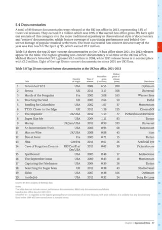 Chapter 5: Specialised films – 57
1
2
3
4
5
6
7
8
9
10
11
12
13
14
15
16
17
18
19
20
21
22
5.4 Documentaries
A total of 89 feature documentaries were released at the UK box office in 2013, representing 13% of
theatrical releases. They earned £11 million which was 0.9% of the overall box office gross. We have split
our analysis of this category into the more traditional expository or observational style of documentary
and ‘concert’ documentaries, which feature coverage of a particular performance and behind-the-
scenes footage of popular musical performers. The most successful non-concert documentary of the
year was Ken Loach’s The Spirit of ’45, which earned £0.2 million.
Table 5.8 shows the top 20 non-concert documentaries at the UK box office since 2001. No 2013 releases
appear in the table. The highest grossing non-concert documentary of all time at the UK box office,
Michael Moore’s Fahrenheit 9/11, grossed £6.5 million in 2004, while 2011 release Senna is in second place
with £3.2 million. Eight of the top 20 non-concert documentaries since 2001 are UK films.
Table 5.8 Top 20 non-concert feature documentaries at the UK box office, 2001-2013
Title
Country
of origin
Year of
release
Box office
gross
(£ million)
Widest
point of
release
(sites) Distributor
1 Fahrenheit 9/11 USA 2004 6.55 200 Optimum
2 Senna UK 2011 3.17 358 Universal
3 March of the Penguins Fra 2005 3.08 163 Warner Bros
4 Touching the Void UK 2003 2.64 50 Pathé
5 Bowling for Columbine USA 2002 1.67 37 Momentum
6 TT3D: Closer to the Edge UK 2011 1.26 125 CinemaNX
7 The Imposter UK/USA 2012 1.13 77 Picturehouse/Revolver
8 Super Size Me USA 2004 1.11 83 Tartan
9 Marley UK/Jam/USA 2012 0.99 333 Universal
10 An Inconvenient Truth USA 2006 0.94 68 Paramount
11 Man on Wire UK/USA 2008 0.88 43 Icon
12 Être et Avoir Fra 2003 0.71 15 Tartan
13 Pina Ger/Fra 2011 0.67 26 Artificial Eye
14 Cave of Forgotten Dreams UK/Can/Fra/
Ger/USA
2011 0.62 39 Picturehouse
15 Spellbound USA 2003 0.48 17 Metrodome
16 The September Issue USA 2009 0.43 18 Momentum
17 Capturing the Friedmans USA 2004 0.39 26 Tartan
18 Searching for Sugar Man UK 2012 0.38 43 StudioCanal
19 Sicko USA 2007 0.38 166 Optimum
20 Inside Job USA 2011 0.32 24 Sony Pictures
Source: BFI RSU analysis of Rentrak data
Notes:
The table does not include concert performance documentaries, IMAX-only documentaries and shorts.
Based on box office data for 2001-2013.
Fahrenheit 9/11 is regarded as the highest grossing feature documentary of all time because, with price inflation, it is unlikely that any documentary
films before 1989 will have earned more in nominal terms.
 