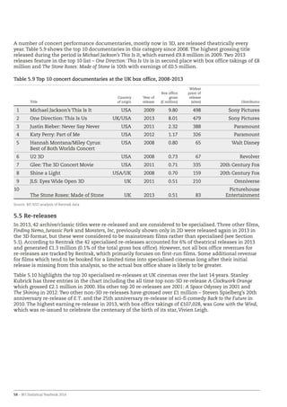 58 – BFI Statistical Yearbook 2014
A number of concert performance documentaries, mostly now in 3D, are released theatrically every
year. Table 5.9 shows the top 10 documentaries in this category since 2008. The highest grossing title
released during the period is Michael Jackson’s This Is It, which earned £9.8 million in 2009. Two 2013
releases feature in the top 10 list – One Direction: This Is Us is in second place with box office takings of £8
million and The Stone Roses: Made of Stone is 10th with earnings of £0.5 million.
Table 5.9 Top 10 concert documentaries at the UK box office, 2008-2013
Title
Country
of origin
Year of
release
Box office
gross
(£ million)
Widest
point of
release
(sites) Distributor
1 Michael Jackson’s This Is It USA 2009 9.80 498 Sony Pictures
2 One Direction: This Is Us UK/USA 2013 8.01 479 Sony Pictures
3 Justin Bieber: Never Say Never USA 2011 2.32 388 Paramount
4 Katy Perry: Part of Me USA 2012 1.17 326 Paramount
5 Hannah Montana/Miley Cyrus:
Best of Both Worlds Concert
USA 2008 0.80 65 Walt Disney
6 U2 3D USA 2008 0.73 67 Revolver
7 Glee: The 3D Concert Movie USA 2011 0.71 335 20th Century Fox
8 Shine a Light USA/UK 2008 0.70 159 20th Century Fox
9 JLS: Eyes Wide Open 3D UK 2011 0.51 210 Omniverse
10
The Stone Roses: Made of Stone UK 2013 0.51 83
Picturehouse
Entertainment
Source: BFI RSU analysis of Rentrak data
5.5 Re-releases
In 2013, 42 archive/classic titles were re-released and are considered to be specialised. Three other films,
Finding Nemo, Jurassic Park and Monsters, Inc, previously shown only in 2D were released again in 2013 in
the 3D format, but these were considered to be mainstream films rather than specialised (see Section
5.1). According to Rentrak the 42 specialised re-releases accounted for 6% of theatrical releases in 2013
and generated £1.3 million (0.1% of the total gross box office). However, not all box office revenues for
re-releases are tracked by Rentrak, which primarily focuses on first-run films. Some additional revenue
for films which tend to be booked for a limited time into specialised cinemas long after their initial
release is missing from this analysis, so the actual box office share is likely to be greater.
Table 5.10 highlights the top 20 specialised re-releases at UK cinemas over the last 14 years. Stanley
Kubrick has three entries in the chart including the all time top non-3D re-release A Clockwork Orange
which grossed £2.1 million in 2000. His other top 20 re-releases are 2001: A Space Odyssey in 2001 and
The Shining in 2012. Two other non-3D re-releases have grossed over £1 million – Steven Spielberg’s 20th
anniversary re-release of E.T. and the 25th anniversary re-release of sci-fi comedy Back to the Future in
2010. The highest earning re-release in 2013, with box office takings of £107,028, was Gone with the Wind,
which was re-issued to celebrate the centenary of the birth of its star, Vivien Leigh.
 