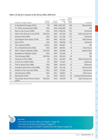Chapter 5: Specialised films – 59
1
2
3
4
5
6
7
8
9
10
11
12
13
14
15
16
17
18
19
20
21
22
Table 5.10 Top 20 re-releases at the UK box office, 2000-2013
Title (year of original release)
Country
of origin
Year of
re-release
Box office
gross
(£)
Widest
point of
release
(sites) Distributor
1 A Clockwork Orange (1972) UK 2000 2,067,302 328 Warner Bros
2 E.T. (20th anniversary) (1982) USA 2002 2,063,690 313 UIP
3 Back to the Future (1985) USA 2010 1,108,766 273 Universal
4 Alien: The Director’s Cut (1979) UK/USA 2003 545,782 134 20th Century Fox
5 Jurassic Park (1993) USA 2011 511,258 277 Universal
6 Apocalypse Now Redux (1979) USA 2001 455,335 22 Walt Disney
7 Jaws (1975) USA 2012 368,286 319 Universal
8 The Leopard (1963) Ita/Fra 2003 346,807 5 BFI
9 It’s a Wonderful Life (1946) USA 2007 329,891 33 Park Circus
10 2001: A Space Odyssey (1968) UK/USA 2001 326,496 4 Warner Bros
11 Breakfast at Tiffany’s (1961) USA 2001 313,443 5 BFI
12 The Shining (1980) UK/USA 2012 209,305 29 BFI
13 Chariots of Fire (1981) UK 2012 181,063 149 20th Century Fox
14 À bout de souffle (1960) Fra 2000 173,301 5 Optimum
15 This Is Spinal Tap (1984) USA 2000 166,203 22 Optimum
16 Amadeus (Director’s Cut) (1984) USA 2002 145,234 8 Warner Bros
17 Raiders of the Lost Ark (1981) USA 2012 131,625 15 Paramount
18 Ghostbusters (1983) USA 2011 128,821 73 Park Circus
19 Metropolis (1927) Ger 2010 128,671 44 Eureka Entertainment
20 The Rocky Horror Picture Show
(1975)
UK/USA 2012 120,599 76 20th Century Fox
Source: BFI RSU analysis of Rentrak data
i See also:
• For more on the box office see Chapter 1 (page 10)
• For more on 3D films see Chapter 2 (page 21)
• For more on genre and BBFC classification see Chapter 4 (page 34)
 
