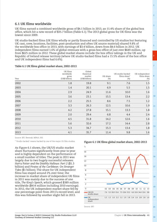 Chapter 6: UK Films internationally – 61
1
2
3
4
5
6
7
8
9
10
11
12
13
14
15
16
17
18
19
20
21
22
Image: Fast  Furious 6 ©2013 Universal City Studio Productions LLLP.
Courtesy of Universal Studios Licensing LLC
6.1 UK films worldwide
UK films earned a combined worldwide gross of $4.1 billion in 2013, an 11.4% share of the global box
office, which hit a new record of $35.7 billion (Table 6.1). The 2013 global gross for UK films was the
lowest since 2009.
UK studio-backed films (UK films wholly or partly financed and controlled by US studios but featuring
UK cast, crew, locations, facilities, post-production and often UK source material) shared 9.8% of
the worldwide box office in 2013, with earnings of $3.4 billion, down from $4.6 billion in 2012. UK
independent films earned 1.6% of global revenues with a gross box office of just over $649 million, up
from $625 million in 2012. These global market shares include the box office takings in the UK and
Republic of Ireland release territory (where UK studio-backed films had a 15.5% share of the box office
and UK independent films had 6.6%).
Table 6.1 UK films global market share, 2002-2013
Year
UK films
worldwide
gross
(US$ billion)
Global
theatrical
market
(US$ billion)
UK share
(%)
UK studio-backed
films share*
(%)
UK independent
films share
(%)
2002 1.8 19.8 9.1 7.6 1.5
2003 1.4 20.1 6.9 5.5 1.5
2004 2.9 24.9 11.6 10.0 1.6
2005 3.6 23.1 15.5 13.4 2.2
2006 2.2 25.5 8.6 7.5 1.2
2007 3.3 26.3 12.5 10.6 1.9
2008 4.2 27.8 15.1 13.3 1.8
2009 2.0 29.4 6.8 4.4 2.4
2010 4.5 31.8 14.2 12.6 1.6
2011 5.6 32.6 17.2 14.4 2.8
2012 5.3 34.7 15.3 13.4 1.8
2013 4.1 35.7 11.4 9.8 1.6
Source: BFI, Rentrak, MPAA, IHS
* ‘Studio-backed’ means backed by one of the major US film studios.
As Figure 6.1 shows, the UK/US studio market
share fluctuates significantly from year to year
and is highly dependent on the performance of
a small number of titles. The peak in 2011 was
largely due to two hugely successful releases:
Harry Potter and the Deathly Hallows: Part 2 ($1.3
billion) and Pirates of the Caribbean: On Stranger
Tides ($1 billion). The share for UK independent
films has stayed around 2% over time; the
increase in market share of independent UK films
in 2011 was mainly due to the success of one
title, The King’s Speech, which grossed $389 million
worldwide ($414 million including 2010 earnings).
In 2012, the UK independent market share fell by
one percentage point from 2011’s record level, and
this was followed by another slight fall in 2013.
Figure 6.1 UK films global market share, 2002-2013
UK/US
studio share
7.6 5.5 10.0 13.4 7.5 10.6 13.3 4.4 12.6 14.4 13.4 9.8
UK
independent
share
1.5 1.5 1.6 2.2 1.2 1.9 1.8 2.4 1.6 2.8 1.8 1.6
Source: BFI
1211100908070605040302
%
0
2
4
6
8
10
12
14
16
13
 