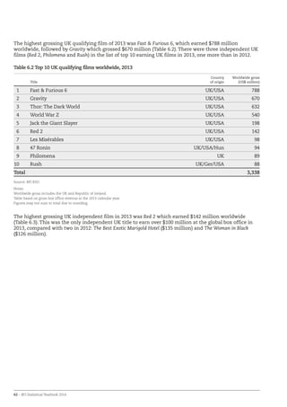 62 – BFI Statistical Yearbook 2014
The highest grossing UK qualifying film of 2013 was Fast  Furious 6, which earned $788 million
worldwide, followed by Gravity which grossed $670 million (Table 6.2). There were three independent UK
films (Red 2, Philomena and Rush) in the list of top 10 earning UK films in 2013, one more than in 2012.
Table 6.2 Top 10 UK qualifying films worldwide, 2013
Title
Country
of origin
Worldwide gross
(US$ million)
1 Fast  Furious 6 UK/USA 788
2 Gravity UK/USA 670
3 Thor: The Dark World UK/USA 632
4 World War Z UK/USA 540
5 Jack the Giant Slayer UK/USA 198
6 Red 2 UK/USA 142
7 Les Misérables UK/USA 98
8 47 Ronin UK/USA/Hun 94
9 Philomena UK 89
10 Rush UK/Ger/USA 88
Total 3,338
Source: BFI RSU
Notes:
Worldwide gross includes the UK and Republic of Ireland.
Table based on gross box office revenue in the 2013 calendar year.
Figures may not sum to total due to rounding.
The highest grossing UK independent film in 2013 was Red 2 which earned $142 million worldwide
(Table 6.3). This was the only independent UK title to earn over $100 million at the global box office in
2013, compared with two in 2012: The Best Exotic Marigold Hotel ($135 million) and The Woman in Black
($126 million).
 