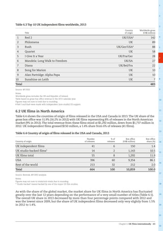 Chapter 6: UK Films internationally – 63
1
2
3
4
5
6
7
8
9
10
11
12
13
14
15
16
17
18
19
20
21
22
Table 6.3 Top 10 UK independent films worldwide, 2013
Title
Country
of origin
Worldwide gross
(US$ million)
1 Red 2 UK/USA#
142
2 Philomena UK 89
3 Rush UK/Ger/USA#
88
4 Quartet UK 58
5 I Give It a Year UK/Fra/Ger 28
6 Mandela: Long Walk to Freedom UK/SA 27
7 Diana UK/Bel/Fra 22
8 Song for Marion UK 10
9 Alan Partridge: Alpha Papa UK 10
10 Sunshine on Leith UK 7
Total 483
Source: BFI RSU
Notes:
Worldwide gross includes the UK and Republic of Ireland.
Table based on gross box office revenue in the 2013 calendar year.
Figures may not sum to total due to rounding.
# Red 2 and Rush were made with independent (non-studio) US support.
6.2 UK films in North America
Table 6.4 shows the countries of origin of films released in the USA and Canada in 2013.The UK share of the
gross box office was 11.9% (16.2% in 2012) with UK films representing 8% of releases in the North American
market (9% in 2012).The total revenue from these films stood at $1,292 million, down from $1,737 million in
2012. UK independent films grossed $150 million, a 1.4% share from 6% of releases (41 films).
Table 6.4 Country of origin of films released in the USA and Canada, 2013
Country of origin
Number
of releases
% of
releases
Box office
(US$ million)
Box office
share (%)
UK independent films 41 6 150 1.4
UK studio-backed films* 14 2 1,143 10.5
UK films total 55 8 1,292 11.9
USA 396 60 9,354 86.1
Rest of the world 213 32 212 2.0
Total 664 100 10,859 100.0
Source: Rentrak, BFI RSU analysis
Notes:
Figures may not sum to totals/sub-totals due to rounding.
* ‘Studio-backed’ means backed by one of the major US film studios.
As with the share of the global market, the market share for UK films in North America has fluctuated
greatly over the last 12 years depending on the performance of a very small number of titles (Table 6.5).
The overall UK share in 2013 decreased by more than four percentage points compared with 2012 and
was the lowest since 2009, but the share of UK independent films decreased only very slightly from 1.5%
in 2012 to 1.4%.
 