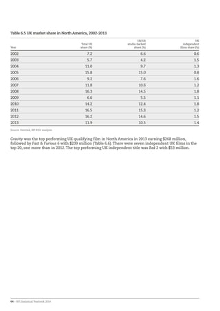 64 – BFI Statistical Yearbook 2014
Table 6.5 UK market share in North America, 2002-2013
Year
Total UK
share (%)
UK/US
studio-backed
share (%)
UK
independent
films share (%)
2002 7.2 6.6 0.6
2003 5.7 4.2 1.5
2004 11.0 9.7 1.3
2005 15.8 15.0 0.8
2006 9.2 7.6 1.6
2007 11.8 10.6 1.2
2008 16.3 14.5 1.8
2009 6.6 5.5 1.1
2010 14.2 12.4 1.8
2011 16.5 15.3 1.2
2012 16.2 14.6 1.5
2013 11.9 10.5 1.4
Source: Rentrak, BFI RSU analysis
Gravity was the top performing UK qualifying film in North America in 2013 earning $268 million,
followed by Fast  Furious 6 with $239 million (Table 6.6). There were seven independent UK films in the
top 20, one more than in 2012. The top performing UK independent title was Red 2 with $53 million.
 