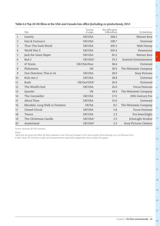 Chapter 6: UK Films internationally – 65
1
2
3
4
5
6
7
8
9
10
11
12
13
14
15
16
17
18
19
20
21
22
Table 6.6 Top 20 UK films at the USA and Canada box office (including co-productions), 2013
Title
Country
of origin
Box office gross
(US$ million) US distributor
1 Gravity UK/USA 268.2 Warner Bros
2 Fast  Furious 6 UK/USA 238.7 Universal
3 Thor: The Dark World UK/USA 205.5 Walt Disney
4 World War Z UK/USA 202.4 Paramount
5 Jack the Giant Slayer UK/USA 65.2 Warner Bros
6 Red 2 UK/USA#
53.3 Summit Entertainment
7 47 Ronin UK/USA/Hun 38.4 Universal
8 Philomena UK 30.9 The Weinstein Company
9 One Direction: This Is Us UK/USA 28.9 Sony Pictures
10 Kick-Ass 2 UK/USA 28.8 Universal
11 Rush UK/Ger/USA#
26.9 Universal
12 The World’s End UK/USA 26.0 Focus Features
13 Quartet UK 18.4 The Weinstein Company
14 The Counsellor UK/USA 17.0 20th Century Fox
15 About Time UK/USA 15.0 Universal
16 Mandela: Long Walk to Freedom UK/SA 8.2 The Weinstein Company
17 Closed Circuit UK/USA 5.8 Focus Features
18 Trance UK/USA 2.3 Fox Searchlight
19 The Christmas Candle UK/USA#
2.3 EchoLight Studios
20 Austenland UK/USA#
2.2 Sony Pictures Classics
Source: Rentrak, BFI RSU analysis
Notes:
Table lists the gross box office for films released in the USA and Canada in 2013 and includes 2014 earnings up to 16 February 2014.
# Red 2, Rush, The Christmas Candle and Austenland were made with independent (non-studio) US support.
 