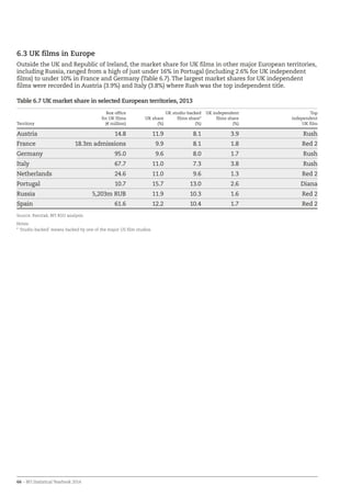 66 – BFI Statistical Yearbook 2014
6.3 UK films in Europe
Outside the UK and Republic of Ireland, the market share for UK films in other major European territories,
including Russia, ranged from a high of just under 16% in Portugal (including 2.6% for UK independent
films) to under 10% in France and Germany (Table 6.7).The largest market shares for UK independent
films were recorded in Austria (3.9%) and Italy (3.8%) where Rush was the top independent title.
Table 6.7 UK market share in selected European territories, 2013
Territory
Box office
for UK films
(€ million)
UK share
(%)
UK studio-backed
films share*
(%)
UK independent
films share
(%)
Top
independent
UK film
Austria 14.8 11.9 8.1 3.9 Rush
France 18.3m admissions 9.9 8.1 1.8 Red 2
Germany 95.0 9.6 8.0 1.7 Rush
Italy 67.7 11.0 7.3 3.8 Rush
Netherlands 24.6 11.0 9.6 1.3 Red 2
Portugal 10.7 15.7 13.0 2.6 Diana
Russia 5,203m RUB 11.9 10.3 1.6 Red 2
Spain 61.6 12.2 10.4 1.7 Red 2
Source: Rentrak, BFI RSU analysis
Notes:
* ‘Studio-backed’ means backed by one of the major US film studios.
 