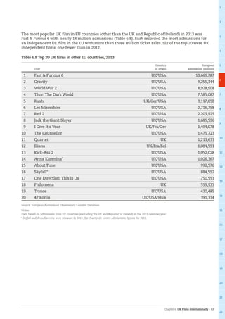 Chapter 6: UK Films internationally – 67
1
2
3
4
5
6
7
8
9
10
11
12
13
14
15
16
17
18
19
20
21
22
The most popular UK film in EU countries (other than the UK and Republic of Ireland) in 2013 was
Fast  Furious 6 with nearly 14 million admissions (Table 6.8). Rush recorded the most admissions for
an independent UK film in the EU with more than three million ticket sales. Six of the top 20 were UK
independent films, one fewer than in 2012.
Table 6.8 Top 20 UK films in other EU countries, 2013
Title
Country
of origin
European
admissions (million)
1 Fast  Furious 6 UK/USA 13,669,787
2 Gravity UK/USA 9,255,344
3 World War Z UK/USA 8,928,908
4 Thor: The Dark World UK/USA 7,585,087
5 Rush UK/Ger/USA 3,117,058
6 Les Misérables UK/USA 2,716,758
7 Red 2 UK/USA 2,205,925
8 Jack the Giant Slayer UK/USA 1,685,596
9 I Give It a Year UK/Fra/Ger 1,494,078
10 The Counsellor UK/USA 1,475,723
11 Quartet UK 1,213,633
12 Diana UK/Fra/Bel 1,084,591
13 Kick-Ass 2 UK/USA 1,052,028
14 Anna Karenina* UK/USA 1,026,367
15 About Time UK/USA 992,576
16 Skyfall* UK/USA 884,552
17 One Direction: This Is Us UK/USA 750,553
18 Philomena UK 559,935
19 Trance UK/USA 430,485
20 47 Ronin UK/USA/Hun 391,334
Source: European Audiovisual Observatory Lumière Database
Notes:
Data based on admissions from EU countries (excluding the UK and Republic of Ireland) in the 2013 calendar year.
* Skyfall and Anna Karenina were released in 2012, the chart only covers admissions figures for 2013.
 
