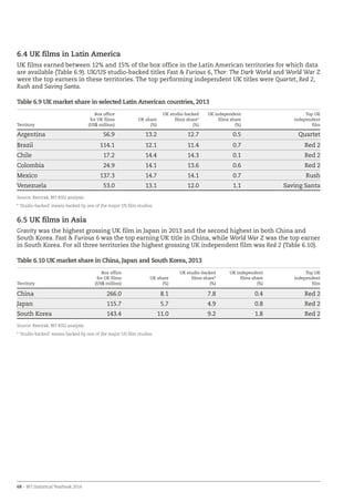 68 – BFI Statistical Yearbook 2014
6.4 UK films in Latin America
UK films earned between 12% and 15% of the box office in the Latin American territories for which data
are available (Table 6.9). UK/US studio-backed titles Fast  Furious 6, Thor: The Dark World and World War Z
were the top earners in these territories. The top performing independent UK titles were Quartet, Red 2,
Rush and Saving Santa.
Table 6.9 UK market share in selected Latin American countries, 2013
Territory
Box office
for UK films
(US$ million)
UK share
(%)
UK studio-backed
films share*
(%)
UK independent
films share
(%)
Top UK
independent
film
Argentina 56.9 13.2 12.7 0.5 Quartet
Brazil 114.1 12.1 11.4 0.7 Red 2
Chile 17.2 14.4 14.3 0.1 Red 2
Colombia 24.9 14.1 13.6 0.6 Red 2
Mexico 137.3 14.7 14.1 0.7 Rush
Venezuela 53.0 13.1 12.0 1.1 Saving Santa
Source: Rentrak, BFI RSU analysis
* ‘Studio-backed’ means backed by one of the major US film studios.
6.5 UK films in Asia
Gravity was the highest grossing UK film in Japan in 2013 and the second highest in both China and
South Korea. Fast  Furious 6 was the top earning UK title in China, while World War Z was the top earner
in South Korea. For all three territories the highest grossing UK independent film was Red 2 (Table 6.10).
Table 6.10 UK market share in China, Japan and South Korea, 2013
Territory
Box office
for UK films
(US$ million)
UK share
(%)
UK studio-backed
films share*
(%)
UK independent
films share
(%)
Top UK
independent
film
China 266.0 8.1 7.8 0.4 Red 2
Japan 115.7 5.7 4.9 0.8 Red 2
South Korea 143.4 11.0 9.2 1.8 Red 2
Source: Rentrak, BFI RSU analysis
* ‘Studio-backed’ means backed by one of the major US film studios.
 