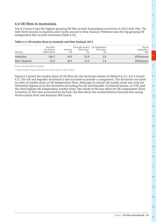 Chapter 6: UK Films internationally – 69
1
2
3
4
5
6
7
8
9
10
11
12
13
14
15
16
17
18
19
20
21
22
6.6 UK films in Australasia
Fast  Furious 6 was the highest grossing UK film in both Australasian territories in 2013, with Thor: The
Dark World second in Australia and Gravity second in New Zealand. Philomena was the top grossing UK
independent film in both territories (Table 6.11).
Table 6.11 UK market share in Australia and New Zealand, 2013
Territory
Box office
for UK films
(US$ million)
UK share
(%)
UK studio-backed
films share*
(%)
UK independent
films share
(%)
Top UK
independent
film
Australia 146.5 14.6 10.8 3.8 Philomena
New Zealand 22.0 18.3 12.9 5.4 Philomena
Source: Rentrak, BFI RSU analysis
* ‘Studio-backed’ means backed by one of the major US film studios.
Figure 6.2 shows the market share of UK films for the territories shown in Tables 6.4, 6.7, 6.9, 6.10 and
6.11. The UK and Republic of Ireland is also included to provide a comparison. The territories are listed
in order of market share of UK independent films. Although its overall UK market share was only the
thirteenth highest of all the territories (including the UK and Republic of Ireland) Austria, at 3.9%, had
the third highest UK independent market share. Two thirds of the box office for UK independent films
in Austria in 2013 was accounted for by Rush, the film about the rivalry between Formula One racing
drivers James Hunt and Austrian Niki Lauda.
 
