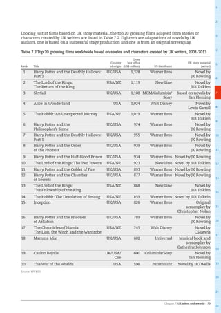 Chapter 7: UK talent and awards – 73
1
2
3
4
5
6
7
8
9
10
11
12
13
14
15
16
17
18
19
20
21
22
Looking just at films based on UK story material, the top 20 grossing films adapted from stories or
characters created by UK writers are listed in Table 7.2. Eighteen are adaptations of novels by UK
authors, one is based on a successful stage production and one is from an original screenplay.
Table 7.2 Top 20 grossing films worldwide based on stories and characters created by UK writers, 2001-2013
Rank Title
Country
of origin
Gross
box office
(US$ million) US distributor
UK story material
(writer)
1 Harry Potter and the Deathly Hallows:
Part 2
UK/USA 1,328 Warner Bros Novel by
JK Rowling
2 The Lord of the Rings:
The Return of the King
USA/NZ 1,119 New Line Novel by
JRR Tolkien
3 Skyfall UK/USA 1,108 MGM/Columbia/
Sony
Based on novels by
Ian Fleming
4 Alice in Wonderland USA 1,024 Walt Disney Novel by
Lewis Carroll
5 The Hobbit: An Unexpected Journey USA/NZ 1,019 Warner Bros Novel by
JRR Tolkien
6 Harry Potter and the
Philosopher’s Stone
UK/USA 974 Warner Bros Novel by
JK Rowling
7 Harry Potter and the Deathly Hallows:
Part 1
UK/USA 955 Warner Bros Novel by
JK Rowling
8 Harry Potter and the Order
of the Phoenix
UK/USA 939 Warner Bros Novel by
JK Rowling
9 Harry Potter and the Half-Blood Prince UK/USA 934 Warner Bros Novel by JK Rowling
10 The Lord of the Rings: The Two Towers USA/NZ 923 New Line Novel by JRR Tolkien
11 Harry Potter and the Goblet of Fire UK/USA 893 Warner Bros Novel by JK Rowling
12 Harry Potter and the Chamber
of Secrets
UK/USA 877 Warner Bros Novel by JK Rowling
13 The Lord of the Rings:
The Fellowship of the Ring
USA/NZ 868 New Line Novel by
JRR Tolkien
14 The Hobbit: The Desolation of Smaug USA/NZ 859 Warner Bros Novel by JRR Tolkein
15 Inception UK/USA 826 Warner Bros Original
screenplay by
Christopher Nolan
16 Harry Potter and the Prisoner
of Azkaban
UK/USA 789 Warner Bros Novel by
JK Rowling
17 The Chronicles of Narnia:
The Lion, the Witch and the Wardrobe
USA/NZ 745 Walt Disney Novel by
CS Lewis
18 Mamma Mia! UK/USA 602 Universal Musical book and
screenplay by
Catherine Johnson
19 Casino Royale UK/USA/
Cze
600 Columbia/Sony Novel by
Ian Fleming
20 The War of the Worlds USA 596 Paramount Novel by HG Wells
Source: BFI RSU
 