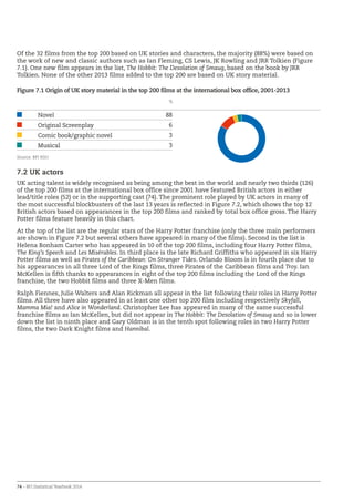 74 – BFI Statistical Yearbook 2014
Of the 32 films from the top 200 based on UK stories and characters, the majority (88%) were based on
the work of new and classic authors such as Ian Fleming, CS Lewis, JK Rowling and JRR Tolkien (Figure
7.1). One new film appears in the list, The Hobbit: The Desolation of Smaug, based on the book by JRR
Tolkien. None of the other 2013 films added to the top 200 are based on UK story material.
Figure 7.1 Origin of UK story material in the top 200 films at the international box office, 2001-2013
Novel 88
Original Screenplay 6
Comic book/graphic novel 3
Musical 3
Source: BFI RSU
%
7.2 UK actors
UK acting talent is widely recognised as being among the best in the world and nearly two thirds (126)
of the top 200 films at the international box office since 2001 have featured British actors in either
lead/title roles (52) or in the supporting cast (74). The prominent role played by UK actors in many of
the most successful blockbusters of the last 13 years is reflected in Figure 7.2, which shows the top 12
British actors based on appearances in the top 200 films and ranked by total box office gross. The Harry
Potter films feature heavily in this chart.
At the top of the list are the regular stars of the Harry Potter franchise (only the three main performers
are shown in Figure 7.2 but several others have appeared in many of the films). Second in the list is
Helena Bonham Carter who has appeared in 10 of the top 200 films, including four Harry Potter films,
The King’s Speech and Les Misérables. In third place is the late Richard Griffiths who appeared in six Harry
Potter films as well as Pirates of the Caribbean: On Stranger Tides. Orlando Bloom is in fourth place due to
his appearances in all three Lord of the Rings films, three Pirates of the Caribbean films and Troy. Ian
McKellen is fifth thanks to appearances in eight of the top 200 films including the Lord of the Rings
franchise, the two Hobbit films and three X-Men films.
Ralph Fiennes, Julie Walters and Alan Rickman all appear in the list following their roles in Harry Potter
films. All three have also appeared in at least one other top 200 film including respectively Skyfall,
Mamma Mia! and Alice in Wonderland. Christopher Lee has appeared in many of the same successful
franchise films as Ian McKellen, but did not appear in The Hobbit: The Desolation of Smaug and so is lower
down the list in ninth place and Gary Oldman is in the tenth spot following roles in two Harry Potter
films, the two Dark Knight films and Hannibal.
 
