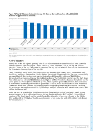 Chapter 7: UK talent and awards – 75
1
2
3
4
5
6
7
8
9
10
11
12
13
14
15
16
17
18
19
20
21
22
7.3 UK directors
Twenty-six of the 200 highest grossing films at the worldwide box office between 2001 and 2013 were
helmed by British directors (Figure 7.3 and Table 7.3). This is one fewer than in the top 200 films of
2001-2012. None of the 2013 releases which entered the top 200 had a British director, and Simon West’s
The Expendables 2 dropped out of the top 200.
David Yates’s four Harry Potter films (Harry Potter and the Order of the Phoenix, Harry Potter and the Half-
Blood Prince and Harry Potter and the Deathly Hallows: Parts 1 and 2) have made him the most commercially
successful British director in recent years, with total top 200 box office takings of $4.16 billion.
Christopher Nolan is second having directed Batman Begins, The Dark Knight, Inception and The Dark Knight
Rises which earned a total of $3.28 billion. In third place is Mike Newell who directed Harry Potter and the
Goblet of Fire and Prince of Persia: The Sands of Time, which together grossed $1.23 billion. Sam Mendes is
at number four due to Skyfall’s worldwide gross of $1.11 billion, while Ridley Scott is in fifth place with
three films (Robin Hood, Hannibal and Prometheus) which together grossed over $1.07 billion. Only one
British woman features in the top 200: Phyllida Lloyd is eighth on the list with a worldwide gross of $602
million for Mamma Mia!.
There are two UK independent films in the top 200. These are Tom Hooper’s The King’s Speech (with a
worldwide gross of $414 million) and Danny Boyle’s Slumdog Millionaire ($377 million). The combined
earnings of The King’s Speech and the studio-backed Les Misérables (which was released in the USA in
2012 and the UK in 2013) place Tom Hooper at number seven on the list with $856 million while Danny
Boyle is at number 14.
Total gross box
office (US$ billion)
7.69 7.24 6.91 6.09 5.93 5.72 5.67 5.18 5.15 4.16
Source: BFI RSU
Note: Includes actors who have made four or more appearances in the top 200 films, either in lead/title role or supporting role (not including voices in
animated films).
H
elena
Bonham
Carter(10)
D
anielRadcliffe/
Em
m
a
W
atson/
RupertG
rint(8)
Richard
G
riffiths
(7)
O
rlando
Bloom
(7)
Ralph
Fiennes
(6)
Ian
M
cKellen
(8)
Julie
W
alters
(6)
A
lan
Rickm
an
(5)
ChristopherLee
(7)
G
ary
O
ldm
an
(5)
Figure 7.2 Top 12 UK actors featured in the top 200 films at the worldwide box office, 2001-2013
(number of appearances in brackets)
Total gross box office (US$ billion)
0
2
4
6
8
 
