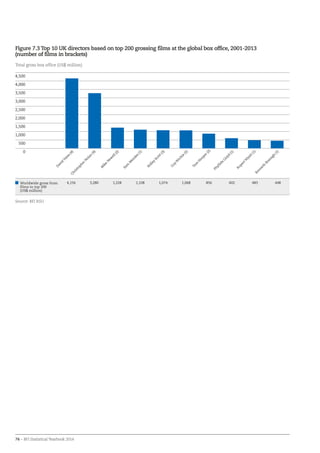 76 – BFI Statistical Yearbook 2014
Figure 7.3 Top 10 UK directors based on top 200 grossing films at the global box office, 2001-2013
(number of films in brackets)
Worldwide gross from
films in top 200
(US$ million)
4,156 3,280 1,228 1,108 1,074 1,068 856 602 483 448
Source: BFI RSU
Total gross box office (US$ million)
0
500
1,000
1,500
2,000
2,500
3,000
3,500
4,000
4,500
Kenneth
Branagh
(1)
ChristopherN
olan
(4)
D
avid
Yates
(4)
M
ike
N
ew
ell(2)
Sam
M
endes
(1)
G
uy
Ritchie
(2)
Ridley
Scott(3)
Tom
H
ooper(2)
Phyllida
Lloyd
(1)
RupertW
yatt(1)
 