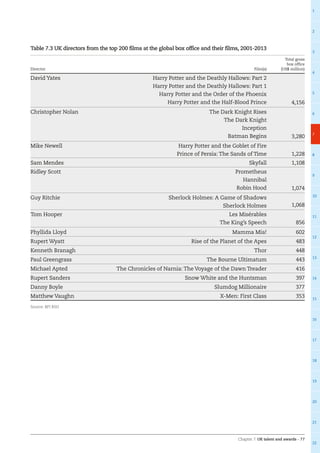 Chapter 7: UK talent and awards – 77
1
2
3
4
5
6
7
8
9
10
11
12
13
14
15
16
17
18
19
20
21
22
Table 7.3 UK directors from the top 200 films at the global box office and their films, 2001-2013
Director Film(s)
Total gross
box office
(US$ million)
David Yates Harry Potter and the Deathly Hallows: Part 2
Harry Potter and the Deathly Hallows: Part 1
Harry Potter and the Order of the Phoenix
Harry Potter and the Half-Blood Prince 4,156
Christopher Nolan The Dark Knight Rises
The Dark Knight
Inception
Batman Begins 3,280
Mike Newell Harry Potter and the Goblet of Fire
Prince of Persia: The Sands of Time 1,228
Sam Mendes Skyfall 1,108
Ridley Scott Prometheus
Hannibal
Robin Hood 1,074
Guy Ritchie Sherlock Holmes: A Game of Shadows
Sherlock Holmes 1,068
Tom Hooper Les Misérables
The King’s Speech 856
Phyllida Lloyd Mamma Mia! 602
Rupert Wyatt Rise of the Planet of the Apes 483
Kenneth Branagh Thor 448
Paul Greengrass The Bourne Ultimatum 443
Michael Apted The Chronicles of Narnia: The Voyage of the Dawn Treader 416
Rupert Sanders Snow White and the Huntsman 397
Danny Boyle Slumdog Millionaire 377
Matthew Vaughn X-Men: First Class 353
Source: BFI RSU
 