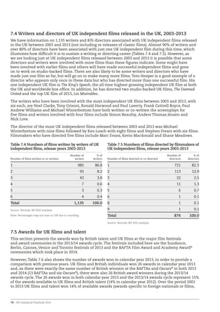 78 – BFI Statistical Yearbook 2014
7.4 Writers and directors of UK independent films released in the UK, 2003-2013
We have information on 1,135 writers and 876 directors associated with UK independent films released
in the UK between 2003 and 2013 (not including re-releases of classic films). Almost 90% of writers and
over 80% of directors have been associated with just one UK independent film during this time, which
illustrates how difficult it is to sustain a writing or directing career (Tables 7.4 and 7.5). However, as
we are looking just at UK independent films released between 2003 and 2013 it is possible that some
directors and writers were involved with more films than these figures indicate. Some might have
been involved with earlier films and others will have made successful independent films and gone
on to work on studio-backed films. There are also likely to be some writers and directors who have
made just one film so far, but will go on to make many more films. Tom Hooper is a good example of a
director who appears only once in these data but who has directed more than one successful film. His
one independent UK film is The King’s Speech, the all time highest grossing independent UK film at both
the UK and worldwide box office. In addition, he has directed two studio-backed UK films, The Damned
United and the top UK film of 2013, Les Misérables.
The writers who have been involved with the most independent UK films between 2003 and 2013, with
six each, are Noel Clarke, Tony Grisoni, Ronald Harwood and Paul Laverty. Frank Cottrell Boyce, Paul
Andrew Williams and Michael Winterbottom have both written or co-written the screenplays for
five films and writers involved with four films include Simon Beaufoy, Anders Thomas Jensen and
Nick Love.
The director of the most UK independent films released between 2003 and 2013 was Michael
Winterbottom with nine films followed by Ken Loach with eight films and Stephen Frears with six films.
Filmmakers who have directed five films include Marc Evans, Kevin Macdonald and Shane Meadows.
7.5 Awards for UK films and talent
This section presents the awards won by British talent and UK films at the major film festivals
and award ceremonies in the 2013/14 awards cycle. The festivals included here are the Sundance,
Berlin, Cannes, Venice and Toronto festivals of 2013 and the BAFTA Film Award and Academy Award®
ceremonies which took place in 2014.
However, Table 7.6 also shows the number of awards won in calendar year 2013, in order to provide a
comparison with previous years. UK films and British individuals won 26 awards in calendar year 2013
and, as there were exactly the same number of British winners at the BAFTAs and Oscars®
in both 2013
and 2014 (13 BAFTAs and six Oscars®
), there were also 26 British award winners during the 2013/14
awards cycle. The 26 awards won in both calendar year 2013 and the 2013/14 awards cycle represent 15%
of the awards available to UK films and British talent (14% in calendar year 2012). Over the period 2001
to 2013 UK films and talent won 14% of available awards (awards specific to foreign nationals or films,
Table 7.4 Numbers of films written by writers of UK
independent films, release years 2003-2013
Number of films written or co-written
Number of
writers
% of
writers
1 985 86.8
2 93 8.2
3 43 3.8
4 7 0.6
5 3 0.3
6 4 0.4
Total 1,135 100.0
Source: Rentrak, BFI RSU analysis
Note: Percentages may not sum to 100 due to rounding.
Table 7.5 Numbers of films directed by filmmakers of
UK independent films, release years 2003-2013
Number of films directed or co-directed
Number of
directors
% of
directors
1 721 82.3
2 113 12.9
3 22 2.5
4 11 1.3
5 6 0.7
6 1 0.1
8 1 0.1
9 1 0.1
Total 876 100.0
Source: Rentrak, BFI RSU analysis
 