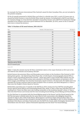 Chapter 7: UK talent and awards – 79
1
2
3
4
5
6
7
8
9
10
11
12
13
14
15
16
17
18
19
20
21
22
for example the Toronto International Film Festival’s award for Best Canadian Film, are not included in
the present analysis).
Of the 26 awards presented to British films and talent in calendar year 2013, a total of 10 were won or
shared by British women or won by British films made by women, including both a BAFTA and Oscar®
for Costume Design on Anna Karenina awarded to Jacqueline Durran and a BAFTA for Production Design
awarded to Eve Stewart and Anna Lynch-Robinson for Les Misérables. (In 2012, seven of the 23 awards
were won or shared by women.)
Table 7.6 Numbers of UK award winners, 2001–2013/14
Year Number of UK award winners UK share %
2001 25 14
2002 24 15
2003 22 13
2004 22 13
2005 23 14
2006 25 14
2007 32 15
2008 32 15
2009 36 17
2010 24 12
2011 30 15
2012 23 14
2013 26 15
Total (to end of 2013) 344 15
2013/14 award cycle 26 15
Source: BFI
Table 7.7 lists the awards won by UK films and British talent at the major festivals in 2013 and at the
2014 BAFTA Film Awards and Academy Awards®
.
British feature documentary films and filmmakers won acclaim at the Sundance Film Festival in 2013
taking three prizes – the Special Jury Prize (Pussy Riot: A Punk Prayer), Cinematography Award (Who is
Dayani Cristal?) and Editing Award (The Summit) – while Sean Ellis’s crime thriller Metro Manila won the
Audience Award. Three further prizes were awarded to UK films and filmmakers at festivals in 2013.
Steve Coogan and Jeff Pope won the Best Screenplay award at Venice, Clio Barnard’s The Selfish Giant was
awarded the Europa Cinemas Label for Best European Film at Cannes, and Steve McQueen’s 12 Years a
Slave won the People’s Choice Award at Toronto.
British films and talent won 13 awards at the BAFTAs in 2014. Gravity won four BAFTAs including Best
Sound, Special Visual Effects and Outstanding British Film, while 12 Years a Slave won both Best Film and
Leading Actor.These two films were also leading contenders at the Academy Awards®
, where 12 Years a
Slave won Best Picture and Gravity had five wins including Sound Editing, Sound Mixing and Visual Effects.
For the third year in succession both the Sound Mixing award at the Oscars®
and the Sound award at the
BAFTAs have gone to British talent (for the same films at both ceremonies). John Midgeley shared the
awards for Hugo in 2012, while Andy Nelson, Mark Paterson and Simon Hayes (with Jonathan Allen, Lee
Walpole and John Warhurst also included in the BAFTA) won for Les Misérables in 2013. In 2014, Christopher
Benstead, Chris Munro and Glenn Freemantle won the BAFTA for Gravity, while Christopher Benstead and
Chris Munro won the Oscar®
. (Glenn Freemantle separately won the Oscar®
for Sound Editing.)
 