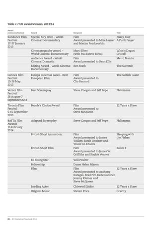 80 – BFI Statistical Yearbook 2014
Table 7.7 UK award winners, 2013/14
Award
ceremony/festival Award Recipient Title
Sundance Film
Festival
17-27 January
2013
Special Jury Prize – World
Cinema: Documentary
Film
Award presented to Mike Lerner
and Maxim Pozdorovkin
Pussy Riot:
A Punk Prayer
Cinematography Award –
World Cinema: Documentary
Marc Silver
(with Pau Esteve Birba)
Who is Dayani
Cristal?
Audience Award – World
Cinema: Dramatic
Film
Award presented to Sean Ellis
Metro Manila
Editing Award – World Cinema:
Documentary
Ben Stark The Summit
Cannes Film
Festival
15-26 May
2013
Europa Cinemas Label – Best
European Film
Film
Award presented to
Clio Barnard
The Selfish Giant
Venice Film
Festival
28 August-7
September 2013
Best Screenplay Steve Coogan and Jeff Pope Philomena
Toronto Film
Festival
5-15 September
2013
People’s Choice Award Film
Award presented to
Steve McQueen
12 Years a Slave
BAFTA Film
Awards
16 February
2014
Adapted Screenplay Steve Coogan and Jeff Pope Philomena
British Short Animation Film
Award presented to James
Walker, Sarah Woolner and
Yousif Al-Khalifa
Sleeping with
the Fishes
British Short Film Film
Award presented to James W.
Griffiths and Sophie Venner
Room 8
EE Rising Star Will Poulter
Fellowship Dame Helen Mirren
Film Film
Award presented to Anthony
Katagas, Brad Pitt, Dede Gardner,
Jeremy Kleiner and
Steve McQueen
12 Years a Slave
Leading Actor Chiwetel Ejiofor 12 Years a Slave
Original Music Steven Price Gravity
 