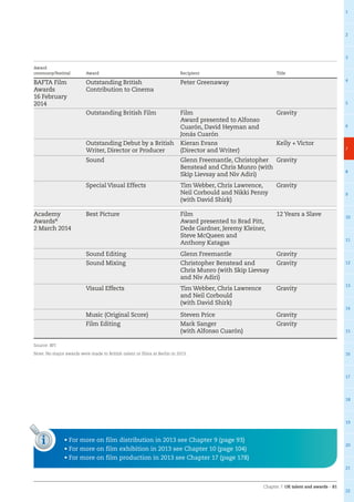 Chapter 7: UK talent and awards – 81
1
2
3
4
5
6
7
8
9
10
11
12
13
14
15
16
17
18
19
20
21
22
Award
ceremony/festival Award Recipient Title
BAFTA Film
Awards
16 February
2014
Outstanding British
Contribution to Cinema
Peter Greenaway
Outstanding British Film Film
Award presented to Alfonso
Cuarón, David Heyman and
Jonás Cuarón
Gravity
Outstanding Debut by a British
Writer, Director or Producer
Kieran Evans
(Director and Writer)
Kelly + Victor
Sound Glenn Freemantle, Christopher
Benstead and Chris Munro (with
Skip Lievsay and Niv Adiri)
Gravity
Special Visual Effects Tim Webber, Chris Lawrence,
Neil Corbould and Nikki Penny
(with David Shirk)
Gravity
Academy
Awards®
2 March 2014
Best Picture Film
Award presented to Brad Pitt,
Dede Gardner, Jeremy Kleiner,
Steve McQueen and
Anthony Katagas
12 Years a Slave
Sound Editing Glenn Freemantle Gravity
Sound Mixing Christopher Benstead and
Chris Munro (with Skip Lievsay
and Niv Adiri)
Gravity
Visual Effects Tim Webber, Chris Lawrence
and Neil Corbould
(with David Shirk)
Gravity
Music (Original Score) Steven Price Gravity
Film Editing Mark Sanger
(with Alfonso Cuarón)
Gravity
Source: BFI
Note: No major awards were made to British talent or films at Berlin in 2013.
i • For more on film distribution in 2013 see Chapter 9 (page 93)
• For more on film exhibition in 2013 see Chapter 10 (page 104)
• For more on film production in 2013 see Chapter 17 (page 178)
 