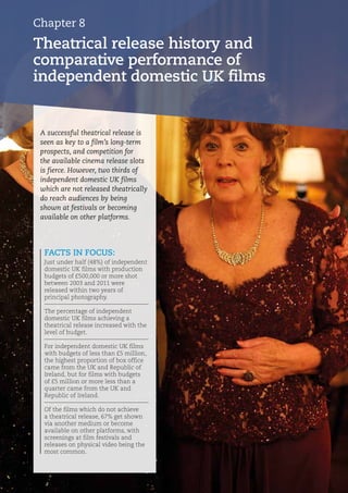 A successful theatrical release is
seen as key to a film’s long-term
prospects, and competition for
the available cinema release slots
is fierce. However, two thirds of
independent domestic UK films
which are not released theatrically
do reach audiences by being
shown at festivals or becoming
available on other platforms.
Theatrical release history and
comparative performance of
independent domestic UK films
Chapter 8
FACTS IN FOCUS:
Just under half (48%) of independent
domestic UK films with production
budgets of £500,000 or more shot
between 2003 and 2011 were
released within two years of
principal photography.
The percentage of independent
domestic UK films achieving a
theatrical release increased with the
level of budget.
For independent domestic UK films
with budgets of less than £5 million,
the highest proportion of box office
came from the UK and Republic of
Ireland, but for films with budgets
of £5 million or more less than a
quarter came from the UK and
Republic of Ireland.
Of the films which do not achieve
a theatrical release, 67% get shown
via another medium or become
available on other platforms, with
screenings at film festivals and
releases on physical video being the
most common.
 