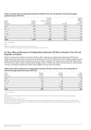 84 – BFI Statistical Yearbook 2014
Table 8.1 Release rates of independent domestic UK films in the UK and Republic of Ireland, by budget,
production years 2003-2011
Budget
band
(£ million)
Number
of films
produced
Number
released
within two years of
principal
photography
%
released
Median
budget of
released
films
(£ million)
0.5 973 113 11.6 0.2
0.5 – 2 348 132 37.9 1.0
2 – 5 157 93 59.2 2.7
5 – 10 56 40 71.4 6.5
10+ 12 10 83.3 12.0
Total 1,546 388 25.1 1.1
Source: Rentrak, BFI
Notes:
Release rates subject to two-year release limit (see section 8.1).
A film is considered to be released theatrically if it was recorded as such by Rentrak.
8.3 Box office performance of independent domestic UK films released in the UK and
Republic of Ireland
Table 8.2 shows the median and mean UK box office takings for independent domestic UK films by
budget. (Because there were just 40 and 10 releases in the £5-£10 million and £10+ million budget bands,
these two bands have been combined in the box office analysis.) The table shows that both the median
and mean box office values increase with budget, with a median box office of more than £1 million (and
a mean of nearly £4 million) for films with budgets of more than £5 million.
Table 8.2 Box office performance of independent domestic UK films released in the UK and Republic of
Ireland by budget, production years 2003-2011
Budget
band
(£ million)
Number
of films
released
Median
box office
(£ 000)
Mean
box office
(£ 000)
0.5 113 5 33
0.5 – 2 132 30 216
2 – 5 93 270 1,510
5+ 50 1,178 3,777
Total 388 53 932
Source: Rentrak, BFI
Notes:
Figures shown are of independent domestic UK films released in the UK and Republic of Ireland within two years of principal photography
(see section 8.1).
Box office figures valid to February 2014.
The median (the value at which equal numbers of films have higher and lower box office values) is a better representation of the ‘middle’ of the
distribution of box office revenues than the mean which tends to have an upward skew due to a small number of high grossing films. Means are also
shown in the table for reference.
 
