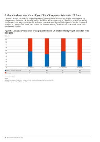 86 – BFI Statistical Yearbook 2014
8.6 Local and overseas share of box office of independent domestic UK films
Figure 8.1 shows the share of box office takings in the UK and Republic of Ireland and overseas for
independent domestic UK films by budget. For films with budgets up to £5 million, box office takings
from the UK and Republic of Ireland and from overseas were approximately equal, but for films with
budgets of £5 million or more, over 70% of the total 19 territory international box office came from
overseas territories.
Figure 8.1 Local and overseas share of independent domestic UK film box office by budget, production years
2003-2011
0
10
20
30
40
50
60
70
80
90
100
UK and Republic of Ireland 53.4 44.4 53.7 24.2
Overseas 46.6 55.6 46.3 75.8
Source: Rentrak, BFI
Notes:
Release rates subject to limit of two years from principal photography (see section 8.1).
Box office figures valid to February 2014.
% share
£0.5 million £0.5 - £2 million £2 - £5 million £5+ million
 