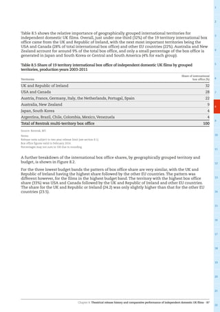 Chapter 8: Theatrical release history and comparative performance of independent domestic UK films – 87
1
2
3
4
5
6
7
8
9
10
11
12
13
14
15
16
17
18
19
20
21
22
Table 8.5 shows the relative importance of geographically grouped international territories for
independent domestic UK films. Overall, just under one third (32%) of the 19 territory international box
office came from the UK and Republic of Ireland, with the next most important territories being the
USA and Canada (28% of total international box office) and other EU countries (22%). Australia and New
Zealand account for around 9% of the total box office, and only a small percentage of the box office is
generated in Japan and South Korea or Central and South America (4% for each group).
Table 8.5 Share of 19 territory international box office of independent domestic UK films by grouped
territories, production years 2003-2011
Territories
Share of international
box office (%)
UK and Republic of Ireland 32
USA and Canada 28
Austria, France, Germany, Italy, the Netherlands, Portugal, Spain 22
Australia, New Zealand 9
Japan, South Korea 4
Argentina, Brazil, Chile, Colombia, Mexico,Venezuela 4
Total of Rentrak multi-territory box office 100
Source: Rentrak, BFI
Notes:
Release rates subject to two-year release limit (see section 8.1).
Box office figures valid to February 2014.
Percentages may not sum to 100 due to rounding.
A further breakdown of the international box office shares, by geographically grouped territory and
budget, is shown in Figure 8.2.
For the three lowest budget bands the pattern of box office share are very similar, with the UK and
Republic of Ireland having the highest share followed by the other EU countries. The pattern was
different however, for the films in the highest budget band. The territory with the highest box office
share (33%) was USA and Canada followed by the UK and Republic of Ireland and other EU countries.
The share for the UK and Republic or Ireland (24.2) was only slightly higher than that for the other EU
countries (23.5).
 