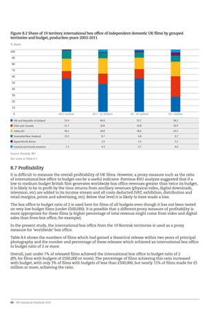 88 – BFI Statistical Yearbook 2014
Figure 8.2 Share of 19 territory international box office of independent domestic UK films by grouped
territories and budget, production years 2003-2011
0
10
20
30
40
50
60
70
80
90
100
% share
UK and Republic of Ireland 53.4 44.4 53.7 24.2
USA and Canada 11.7 16.8 14.8 32.9
Other EU 20.1 24.8 18.4 23.5
Australia/New Zealand 13.5 8.7 8.8 9.7
Japan/South Korea – 1.0 2.2 5.1
Central and South America 1.2 4.3 2.1 4.6
Source: Rentrak, BFI
See notes to Table 8.5.
£0.5 million £0.5 - £2 million £2 - £5 million £5+ million
8.7 Profitability
It is difficult to measure the overall profitability of UK films. However, a proxy measure such as the ratio
of international box office to budget can be a useful indicator. Previous RSU analysis suggested that if a
low to medium budget British film generates worldwide box office revenues greater than twice its budget,
it is likely to be in profit by the time returns from ancillary revenues (physical video, digital downloads,
television, etc) are added to its income stream and all costs deducted (VAT, exhibition, distribution and
retail margins, prints and advertising, etc). Below that level it is likely to have made a loss.
The box office to budget ratio of 2 is used here for films of all budgets even though it has not been tested
on very low budget films (under £500,000). It is possible that a different proxy measure of profitability is
more appropriate for these films (a higher percentage of total revenue might come from video and digital
sales than from box office, for example).
In the present study, the international box office from the 19 Rentrak territories is used as a proxy
measure for ‘worldwide’ box office.
Table 8.6 shows the numbers of films which had gained a theatrical release within two years of principal
photography and the number and percentage of these releases which achieved an international box office
to budget ratio of 2 or more.
Overall, just under 7% of released films achieved the international box office to budget ratio of 2
(8% for films with budgets of £500,000 or more).The percentage of films achieving this ratio increased
with budget, with only 3% of films with budgets of less than £500,000, but nearly 15% of films made for £5
million or more, achieving the ratio.
 