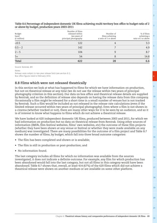 Chapter 8: Theatrical release history and comparative performance of independent domestic UK films – 89
1
2
3
4
5
6
7
8
9
10
11
12
13
14
15
16
17
18
19
20
21
22
Table 8.6 Percentage of independent domestic UK films achieving multi-territory box office to budget ratio of 2
or above by budget, production years 2003-2011
Budget
band
(£ million)
Number of films
released within
two years of
principal photography
Number of
films achieving
a ratio of 2 or above
% of films
achieving a
ratio of 2 or above
0.5 122 4 3.3
0.5 – 2 142 7 4.9
2 – 5 104 9 8.7
5+ 54 8 14.8
Total 422 28 6.6
Source: Rentrak, BFI
Notes:
Release rates subject to two-year release limit (see section 8.1).
Box office figures valid to February 2014.
8.8 Films which were not released theatrically
In this section we look at what has happened to films for which we have information on production,
but not on theatrical release at any time (we do not use the release within two years of principal
photography criterion in this section). Our data on box office and theatrical release details are supplied
by Rentrak, and so the definition of release also depends on having the release data from this company.
Occasionally a film might be released for a short time in a small number of venues but is not tracked
by Rentrak. Such a film would be included as not released in the release rate calculations (even if the
limited release occurred within two years of principal photography). Even where a film is not shown in
a cinema (whether tracked or not), there are many other ways for it to be seen by an audience, and so it
is of interest to know what happens to films which do not achieve a theatrical release.
We have looked at 620 independent domestic UK films, produced between 2003 and 2011, for which we
had information on production but no data on theatrical release from Rentrak. Using other sources of
information (IMDb, film festival websites, films’ own websites, etc) the outcome of these film projects
(whether they have been shown at any venue or festival or whether they were made available on any
medium) was investigated. There are many possibilities for the outcome of a film project and Table 8.7
shows the number of films, by budget, which fall into three broad outcome categories:
•	 The film has been completed and shown or is available;
•	 The film is still in production or post-production; and
•	 No information found.
The last category includes all films for which no information was available from the sources
investigated; it does not indicate a definite outcome. For example, any film for which production has
been abandoned would fall into the last category, but not all films in this category would have been
abandoned. Table 8.7 shows that, overall, at least 414 (67%) of the 620 films which did not achieve a
theatrical release were shown on another medium or are available on some other platform.
 