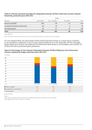 90 – BFI Statistical Yearbook 2014
% of films
0
10
20
30
40
50
60
70
80
90
100
Shown / available 70.0 59.6 64.6
In production / post-production 7.4 6.0 8.3
No information 22.7 34.3 27.1
Source: BFI RSU
Notes:
Films which had limited releases that were not tracked by Rentrak are considered to be not released.
Percentages may not sum to 100 due to rounding.
£0.5 million £0.5 - £2 million £2+ million
Table 8.7 Outcome of projects by budget for independent domestic UK films which have not been released
theatrically, production years 2003-2011
Budget
Outcome £0.5 million £0.5 - £2 million £2+ million Total
Shown/available 284 99 31 414
In production/post-production 30 10 4 44
No information 92 57 13 162
Total 406 166 48 620
Source BFI RSU
Note: Films which had limited releases that were not tracked by Rentrak are considered to be not released.
For non-released films, the percentage of films which have been shown at a small venue or festival
or are available to audiences on one or more release platforms is in the range 60%-70% for all budget
bands (Figure 8.3). Overall, two thirds (67%) of films have been shown or are available, and a further 7%
of films are still in production/post-production.
Figure 8.3 Percentages of ‘non-released’ independent domestic UK films falling into each of three basic
outcome categories by budget, production years 2003-2011
 