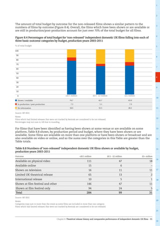 Chapter 8: Theatrical release history and comparative performance of independent domestic UK films – 91
1
2
3
4
5
6
7
8
9
10
11
12
13
14
15
16
17
18
19
20
21
22
The amount of total budget by outcome for the non-released films shows a similar pattern to the
numbers of films by outcome (Figure 8.4). Overall, the films which have been shown or are available or
are still in production/post-production account for just over 70% of the total budget for all films.
Figure 8.4 Percentages of total budget for ‘non-released’ independent domestic UK films falling into each of
three basic outcome categories by budget, production years 2003-2011
For films that have been identified as having been shown at some venue or are available on some
platform, Table 8.8 shows, by production period and budget, where they have been shown or are
available. Some films are available on more than one platform or have been shown or broadcast and are
also available on video or online, and so the sums over the categories in this Table are greater than the
Table totals.
Table 8.8 Numbers of ‘non-released’ independent domestic UK films shown or available by budget,
production years 2003-2011
Outcome £0.5 million £0.5 - £2 million £2+ million
Available on physical video 111 47 18
Available online 15 6 –
Shown on television 16 11 11
Limited UK theatrical release 65 13 2
International release 10 5 1
Shown at film festival and other 146 47 11
Shown at film festival only 94 24 5
Total 284 99 31
Source: BFI RSU
Notes:
Categories may sum to more than the totals as some films are included in more than one category.
Films which had limited releases that were not tracked by Rentrak are considered to be not released.
0
10
20
30
40
50
60
70
80
90
100
% of total budget
Shown / available 74.7 62.7 63.9
In production / post-production 7.3 5.1 7.9
No information 18.0 32.3 28.2
Source: BFI RSU
Notes:
Films which had limited releases that were not tracked by Rentrak are considered to be not released.
Percentages may not sum to 100 due to rounding.
£0.5 million £0.5 - £2 million £2+ million
 