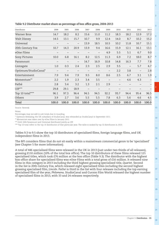 Chapter 9: Distribution – 95
1
2
3
4
5
6
7
8
9
10
11
12
13
14
15
16
17
18
19
20
21
22
l
Table 9.2 Distributor market share as percentage of box office gross, 2004-2013
Distributor 2004 2005 2006 2007 2008 2009 2010 2011 2012 2013
Warner Bros 14.7 18.2 8.2 15.6 11.0 11.2 18.3 18.2 12.9 17.2
Walt Disney 14.5 13.1 15.7 10.7 9.9 12.4 14.0 8.7 10.2 15.2
Universal – – – 13.9 18.5 10.5 10.2 11.8 10.7 15.1
20th Century Fox 10.7 14.3 20.9 13.9 9.4 16.6 15.9 12.1 16.1 13.1
eOne Films – – – – – 4.9 5.5 5.1 6.7 9.0
Sony Pictures 10.0 6.8 16.1 8.2 12.5 11.3 6.9 7.2 18.0 8.7
Paramount – – – 14.7 16.9 10.8 14.8 16.3 7.7 7.8
Lionsgate 1.0 0.3 2.4 2.3 2.5 2.9 3.5 – 5.7 4.7
Optimum/StudioCanal* – – – – – – 2.2 3.8 – 2.8
Entertainment 7.9 9.4 7.9 9.5 8.0 8.6 2.5 6.7 3.1 1.9
Momentum** 2.2 1.9 2.3 3.4 3.5 – – 4.6 4.3 –
Pathé 2.8 3.4 3.2 1.3 2.1 2.9 – – – –
UIP*** 29.8 29.1 18.9 – – – – – – –
Top 10 total**** 96.1 97.3 96.4 94.5 94.5 92.2 93.7 94.4 95.4 96.5
Others 3.9 2.7 3.6 5.5 5.5 7.8 6.3 5.6 4.6 4.5
Total 100.0 100.0 100.0 100.0 100.0 100.0 100.0 100.0 100.0 100.0
Source: Rentrak
Notes:
Percentages may not add to sub-totals due to rounding.
* Optimum Releasing, the UK subsidiary of StudioCanal, was rebranded as StudioCanal in September 2011.
** Momentum was taken over by eOne Films in January 2013.
*** Until 2006 Paramount and Universal distributed jointly as UIP.
**** Top 10 total refers to the top 10 distributors of that particular year. The table is ranked by top 10 distributors in 2013.
Tables 9.3 to 9.5 show the top 10 distributors of specialised films, foreign language films, and UK
independent films in 2013.
The BFI considers films that do not sit easily within a mainstream commercial genre to be ‘specialised’
(see Chapter 5 for more information).
A total of 446 specialised films were released in the UK in 2013 (just under two thirds of all releases),
grossing £110 million (10% of the total box office). The top 10 distributors of these films released 121
specialised titles, which took £76 million at the box office (Table 9.3). The distributor with the highest
box office share for specialised films was eOne Films with a total gross of £16 million. It released nine
films in this category in 2013 including the third highest grossing specialised title, Quartet. Second
in the list is 20th Century Fox, which released eight specialised titles including the second highest
grossing specialised film, Lincoln. Pathé is third in the list with four releases including the top earning
specialised film of the year, Philomena. StudioCanal and Curzon Film World released the highest number
of specialised films in 2013, with 33 and 24 releases respectively.
 