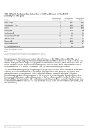 96 – BFI Statistical Yearbook 2014
Table 9.3 Top 10 distributors of specialised films in the UK and Republic of Ireland, 2013
(ranked by box office gross)
Distributor
Number of films
released in 2013
Average widest
point of release
Box office gross
(£ million)
eOne Films 9 197 16.0
20th Century Fox 8 193 12.5
Pathé 4 168 12.0
Lionsgate 11 116 6.6
StudioCanal 33 26 5.6
Curzon Film World* 24 26 5.4
Warner Bros 2 155 5.2
Universal 4 193 4.5
Eros International 19 39 4.2
UTV Motion Pictures 7 66 3.9
Source: Rentrak, BFI RSU analysis
Notes:
The list includes distributors releasing two or more specialised films in 2013.
*Artificial Eye Film Releasing was rebranded as Curzon Film World in April 2013.
Foreign language films accounted for two fifths of releases at the UK box office in 2013. The top 10
distributors of foreign language films released 92 of the total 279 titles (Table 9.4). Hindi and Tamil were
the two most popular non-English languages for films released in the year, while French was third. In
fourth place was Punjabi, so companies releasing films from the South Asian subcontinent – such as
Eros International, UTV Motion Pictures and Yash Raj Films – feature highly in the list.
The distributor of the highest grossing foreign language film of the year, Hindi film Dhoom: 3, was Yash
Raj Films, which is third in the list of top foreign language distributors. Ayngaran and StudioCanal
released the most foreign language titles (22) in 2013. However, most of StudioCanal’s films had
limited releases and so it does not appear in the list of top 10 foreign language film distributors. Eros
International’s 19 releases had the biggest share of the box office overall (£4.2 million), while Curzon
Film World had the largest share (£2.4 million) among distributors of non-Indian foreign language films.
Curzon Film World titles included The Great Beauty (in Italian), Blue Is the Warmest Colour (in French), and
Lore (in German).
 