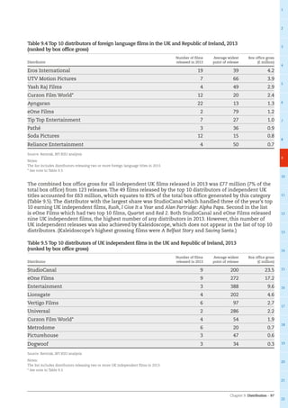 Chapter 9: Distribution – 97
1
2
3
4
5
6
7
8
9
10
11
12
13
14
15
16
17
18
19
20
21
22
Table 9.4 Top 10 distributors of foreign language films in the UK and Republic of Ireland, 2013
(ranked by box office gross)
Distributor
Number of films
released in 2013
Average widest
point of release
Box office gross
(£ million)
Eros International 19 39 4.2
UTV Motion Pictures 7 66 3.9
Yash Raj Films 4 49 2.9
Curzon Film World* 12 20 2.4
Ayngaran 22 13 1.3
eOne Films 2 79 1.2
Tip Top Entertainment 7 27 1.0
Pathé 3 36 0.9
Soda Pictures 12 15 0.8
Reliance Entertainment 4 50 0.7
Source: Rentrak, BFI RSU analysis
Notes:
The list includes distributors releasing two or more foreign language titles in 2013.
* See note to Table 9.3.
The combined box office gross for all independent UK films released in 2013 was £77 million (7% of the
total box office) from 123 releases. The 49 films released by the top 10 distributors of independent UK
titles accounted for £63 million, which equates to 83% of the total box office generated by this category
(Table 9.5). The distributor with the largest share was StudioCanal which handled three of the year’s top
10 earning UK independent films, Rush, I Give It a Year and Alan Partridge: Alpha Papa. Second in the list
is eOne Films which had two top 10 films, Quartet and Red 2. Both StudioCanal and eOne Films released
nine UK independent films, the highest number of any distributors in 2013. However, this number of
UK independent releases was also achieved by Kaleidoscope, which does not appear in the list of top 10
distributors. (Kaleidoscope’s highest grossing films were A Belfast Story and Saving Santa.)
Table 9.5 Top 10 distributors of UK independent films in the UK and Republic of Ireland, 2013
(ranked by box office gross)
Distributor
Number of films
released in 2013
Average widest
point of release
Box office gross
(£ million)
StudioCanal 9 200 23.5
eOne Films 9 272 17.2
Entertainment 3 388 9.6
Lionsgate 4 202 4.6
Vertigo Films 6 97 2.7
Universal 2 286 2.2
Curzon Film World* 4 54 1.9
Metrodome 6 20 0.7
Picturehouse 3 47 0.6
Dogwoof 3 34 0.3
Source: Rentrak, BFI RSU analysis
Notes:
The list includes distributors releasing two or more UK independent films in 2013.
* See note to Table 9.3.
 
