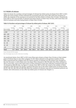 98 – BFI Statistical Yearbook 2014
9.2 Width of release
Table 9.6 shows the numbers and percentages of releases by widest point of release from 2007 to 2013.
While the total number of films released has increased each year since 2007 (with the exception of
2009), the majority of the increase is accounted for by films shown at fewer than 50 sites. Consistently
from 2007 to 2013 around 60% of releases have been shown at fewer than 50 sites, with more than one
third of releases each year being shown at fewer than 10 sites.
Table 9.6 Numbers and percentages of releases by widest point of release, 2007-2013
2007 2008 2009 2010 2011 2012 2013
Sites at widest
point of release
Number
of
releases
% of
releases
Number
of
releases
% of
releases
Number
of
releases
% of
releases
Number
of
releases
% of
releases
Number
of
releases
% of
releases
Number
of
releases
% of
releases
Number
of
releases
% of
releases
=500 9 1.7 9 1.7 9 1.8 13 2.3 19 3.4 26 4.0 31 4.4
400 – 499 35 6.8 34 6.5 46 9.1 51 9.2 57 10.2 43 6.6 53 7.6
300 – 399 44 8.5 60 11.4 53 10.5 48 8.6 44 7.9 51 7.9 42 6.0
200 – 299 41 7.9 31 5.9 30 6.0 28 5.0 26 4.7 24 3.7 19 2.7
100 – 199 40 7.7 25 4.7 32 6.4 37 6.6 41 7.3 36 5.6 36 5.2
50 – 99 43 8.3 43 8.2 31 6.2 36 6.5 41 7.3 56 8.7 64 9.2
10 – 49 134 25.9 119 22.6 105 20.9 129 23.2 138 24.7 166 25.7 210 30.1
10 171 33.1 206 39.1 197 39.2 215 38.6 192 34.4 245 37.9 243 34.8
Total 517 100.0 527 100.0 503 100.0 557 100.0 558 100.0 647 100.0 698 100.0
Source: Rentrak, BFI RSU analysis
Note: Percentages may not add to totals due to rounding.
As mentioned above, from 2007 to 2013 more films were shown at fewer than 50 sites at their widest
point of release than in any other category. To 2011 films released at the greatest number of sites
(500+) represented the category with the lowest number of releases, but the pattern has changed in
the last two years. In 2012 there were two fewer films released at 200-299 sites than films released at
500 or more sites, and in 2013 there were 31 films released at more than 500 sites compared with just
19 released at 200-299 sites. As Figure 9.1 shows, from 2007 to 2012 the trend in the number of films
released at 200-299 sites has shown a gradual decrease, but in the other widest point of release bands
(50-99, 100-199, 300-399 and 400-499 sites) the numbers of releases vary and no consistent patterns are
evident. (For information on box office by widest point of release see Chapter 1.)
 