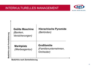 29
INTERKULTURELLES MANAGEMENT
Bedürfnis nach Zentralisierung
BedürfnisnachFormalisierung
Geölte Maschine
(Banken,
Versicherungen)
Großfamilie
(Familienunternehmen,
Orchester)
Hierachische Pyramide
(Behörden)
Marktplatz
(Werbeagentur)
 